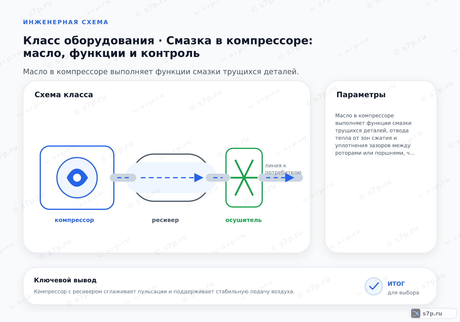 Схема класса «компрессор» для темы «Смазка в компрессоре: масло, функции и контроль»: ключевые параметры — Масло в компрессоре выполняет функции смазки трущихся деталей, отвода тепла от зон сжатия и уплотнения зазоров между роторами или поршнями, что обеспечивает надежность и долговечность оборудования при строгом соблюдении температурных и вязкостных режимов.; Смешивание разных марок компрессорных масел недопустимо, так как они имеют различный химический состав присадок и базовых основ. При контакте может произойти химическая реакция, приводящая к выпадению шлама, образованию отложений или изменению вязкости. Это нарушает смазывающую способность и может забить масляные каналы. Если требуется замена марки, необходимо полностью слить старое масло, промыть систему специальным промывочным маслом и только затем залить новую порцию. Пренебрежение этим правилом ведет к ускоренному износу и поломке компрессора.