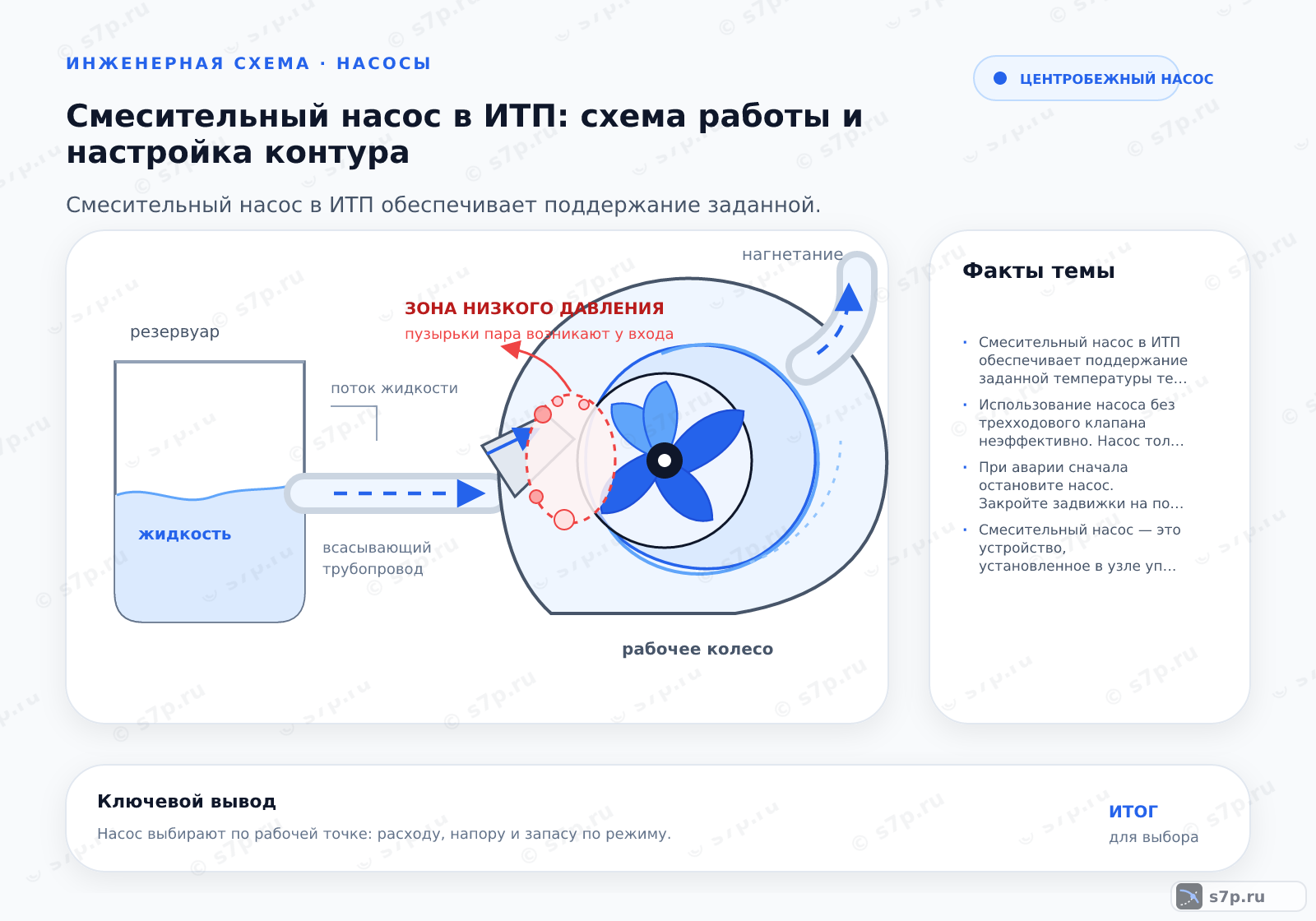 Hero-инфографика темы «Смесительный насос в ИТП: схема работы и настройка контура»: узел ИТП; ключевые данные: Смесительный насос в ИТП обеспечивает поддержание заданной температуры теплоносителя в системе отопления за счет смешивания воды из подающего и обратного трубопроводов, что позволяет адаптировать параметры сети к требованиям потребителя.; Использование насоса без трехходового клапана неэффективно. Насос только перекачивает воду. Он не регулирует температуру. Без клапана невозможно смешивать потоки. Температура будет зависеть только от сети. Это опасно для системы. Клапан регулирует температуру подачи. Он смешивает горячую и холодную воду. Насос обеспечивает циркуляцию. Вместе они образуют смесительный узел. Без клапана система не будет работать корректно. Можно использовать двухходовой клапан, но он менее точен. Оптимальное решение — трехходовой клапан с сервоприводом. Это обеспечивает плавное регулирование.