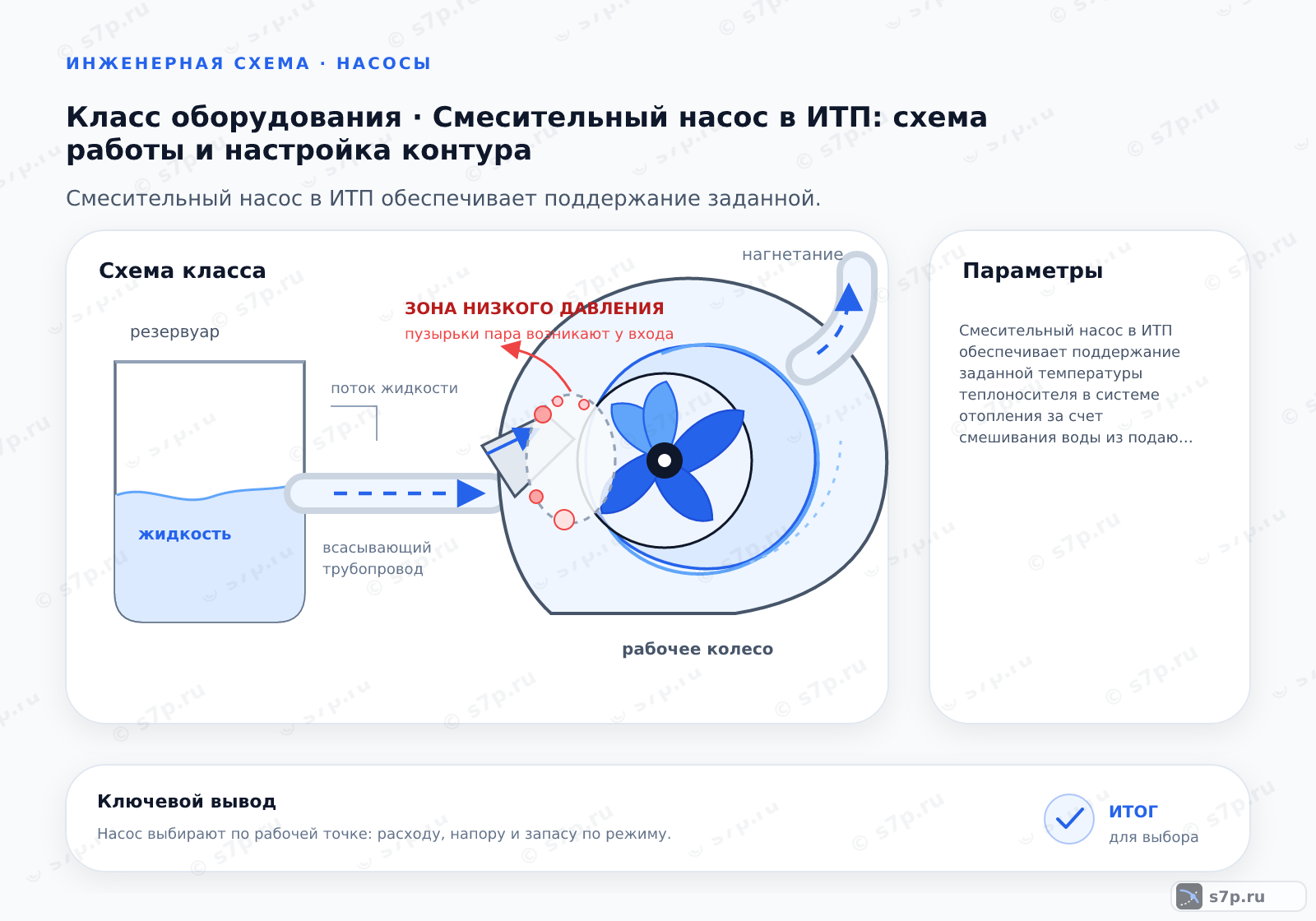 Схема класса «узел ИТП» для темы «Смесительный насос в ИТП: схема работы и настройка контура»: ключевые параметры — Смесительный насос в ИТП обеспечивает поддержание заданной температуры теплоносителя в системе отопления за счет смешивания воды из подающего и обратного трубопроводов, что позволяет адаптировать параметры сети к требованиям потребителя.; Использование насоса без трехходового клапана неэффективно. Насос только перекачивает воду. Он не регулирует температуру. Без клапана невозможно смешивать потоки. Температура будет зависеть только от сети. Это опасно для системы. Клапан регулирует температуру подачи. Он смешивает горячую и холодную воду. Насос обеспечивает циркуляцию. Вместе они образуют смесительный узел. Без клапана система не будет работать корректно. Можно использовать двухходовой клапан, но он менее точен. Оптимальное решение — трехходовой клапан с сервоприводом. Это обеспечивает плавное регулирование.