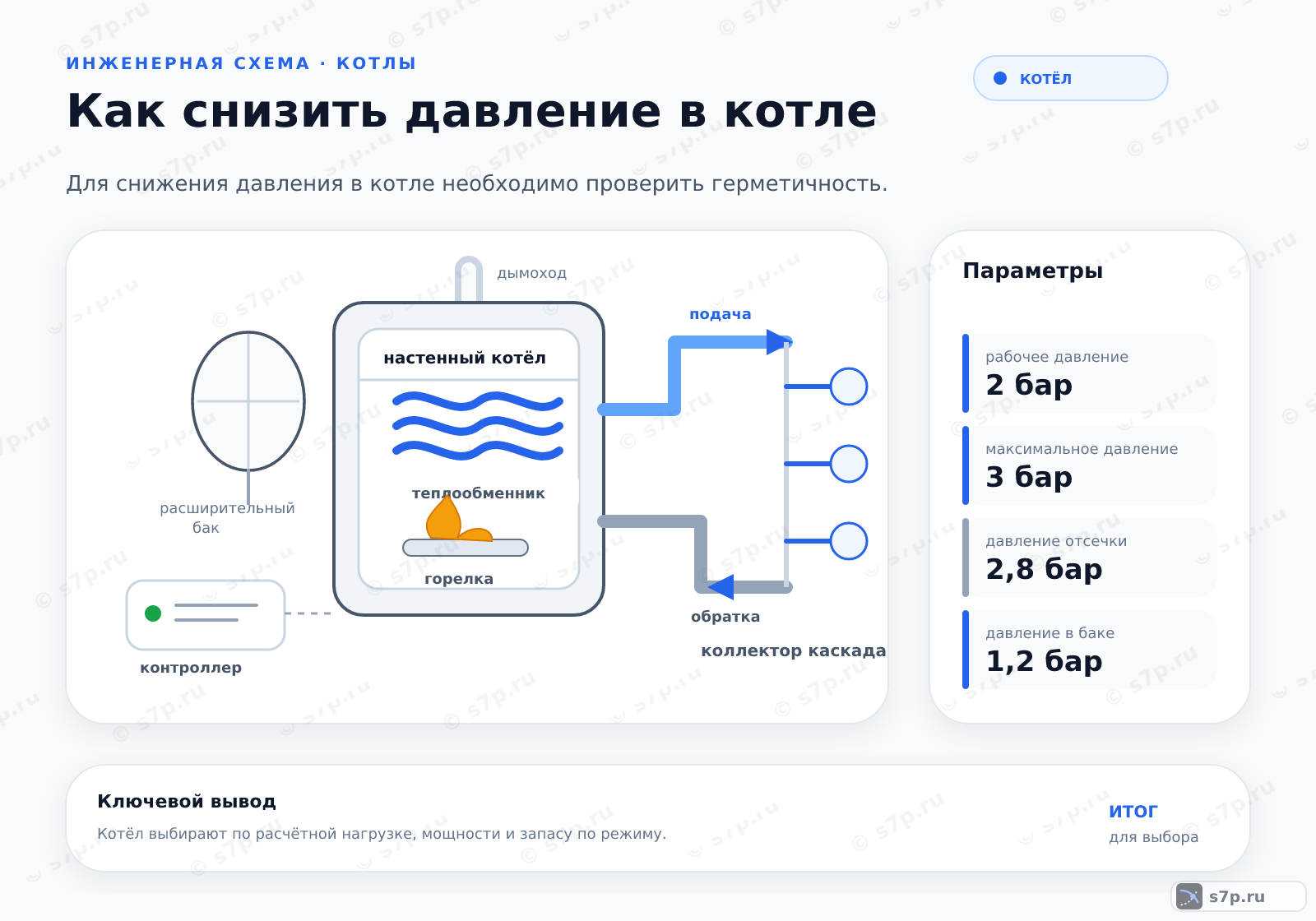 Hero-инфографика темы «Как снизить давление в котле»: котёл; ключевые данные: рабочее давление — 2 бар; максимальное давление — 3 бар; давление отсечки — 2,8 бар; рабочее давление — 1,5 бар; давление в баке — 1,2 бар