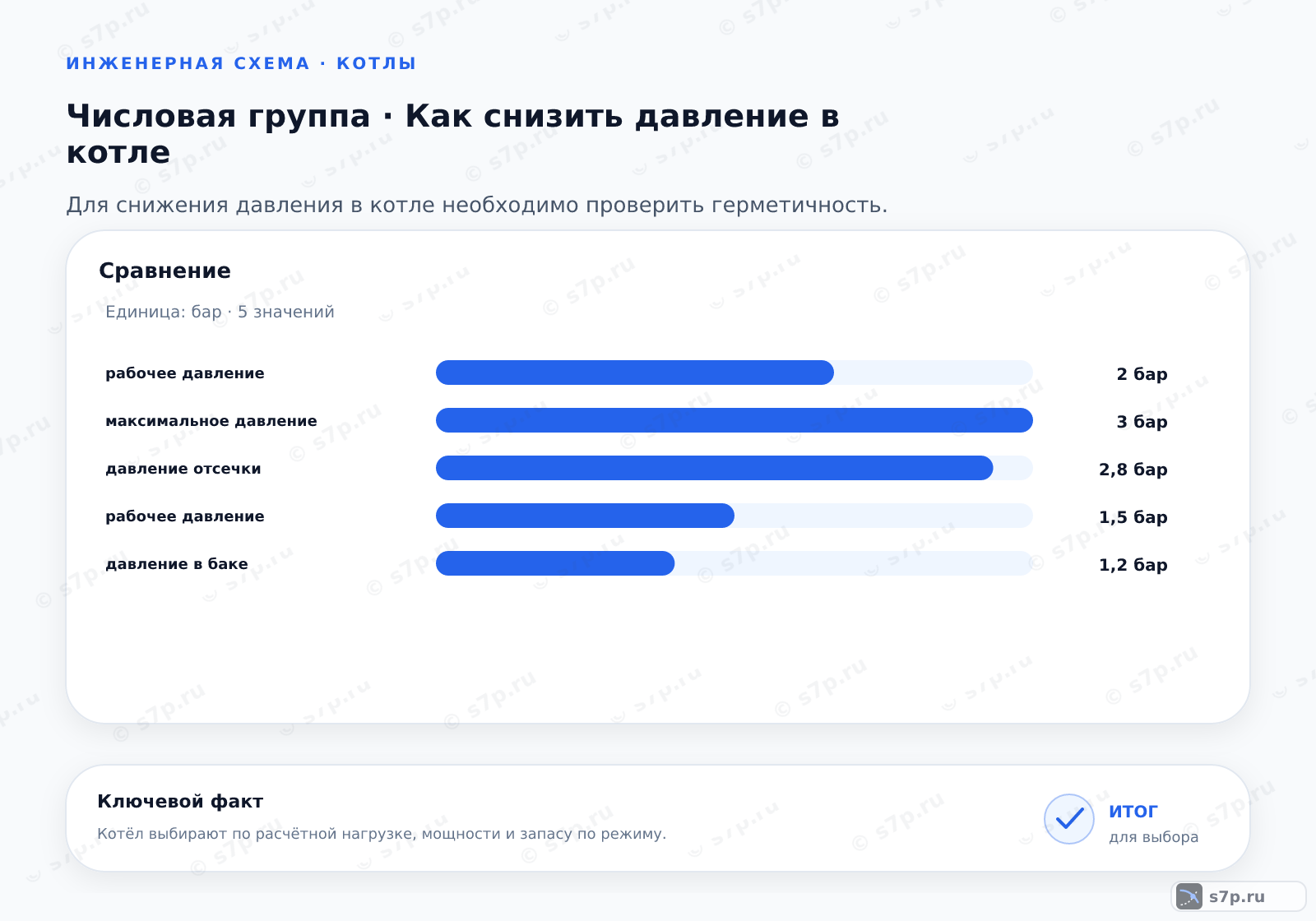 Сравнение однородных величин темы «Как снизить давление в котле» (бар): рабочее давление — 2 бар; максимальное давление — 3 бар; давление отсечки — 2,8 бар; рабочее давление — 1,5 бар; давление в баке — 1,2 бар