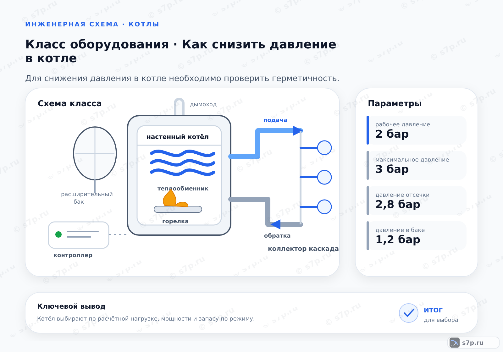 Схема класса «котёл» для темы «Как снизить давление в котле»: ключевые параметры — рабочее давление — 2 бар; максимальное давление — 3 бар; давление отсечки — 2,8 бар; рабочее давление — 1,5 бар; давление в баке — 1,2 бар