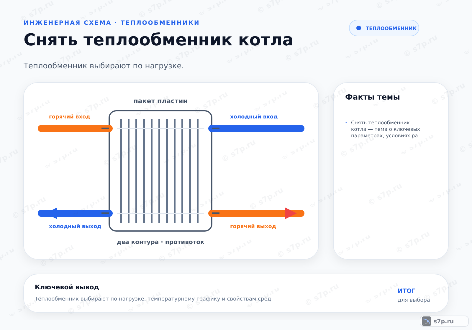 Hero-инфографика темы «Снять теплообменник котла»: котёл; ключевые данные: Снять теплообменник котла — тема о ключевых параметрах, условиях работы и практических ориентирах для выбора и эксплуатации оборудования