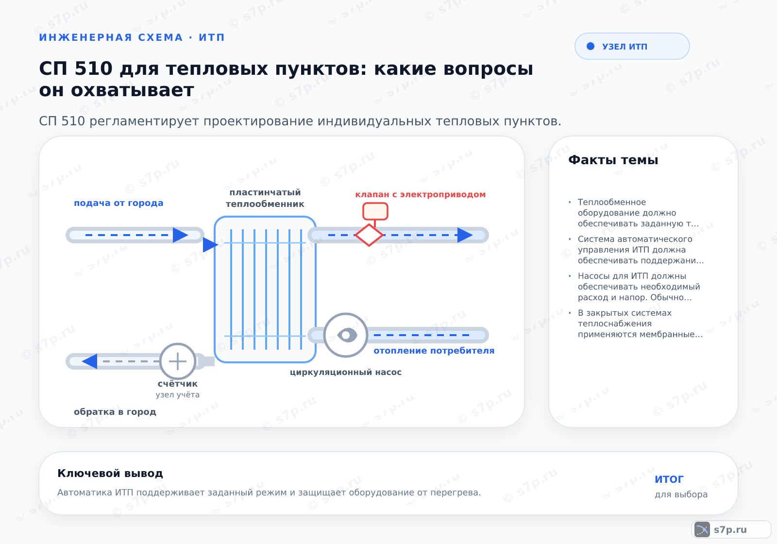 Hero-инфографика темы «СП 510 для тепловых пунктов: какие вопросы он охватывает»: узел ИТП; ключевые данные: Теплообменное оборудование должно обеспечивать заданную тепловую мощность с учетом коэффициента загрязнения поверхностей. Площадь поверхности теплообмена рассчитывается с запасом. Для систем отопления часто применяются пластинчатые или кожухотрубные теплообменники. Допускается использование оборудования с разным типом теплоносителя. Важно обеспечить доступ для очистки и обслуживания. Теплообменники должны быть оснащены устройствами для удаления воздуха и дренажа.; Система автоматического управления ИТП должна обеспечивать поддержание заданных параметров: температуры, давления и расхода. Применяются погодное регулирование, ступенчатое или качественное регулирование. Датчики температуры и давления должны быть установлены на входе и выходе. Автоматика должна иметь резервное питание. Допускается дистанционное управление и мониторинг. Система должна защищать оборудование от аварийных режимов, таких как перегрев или потеря давления.