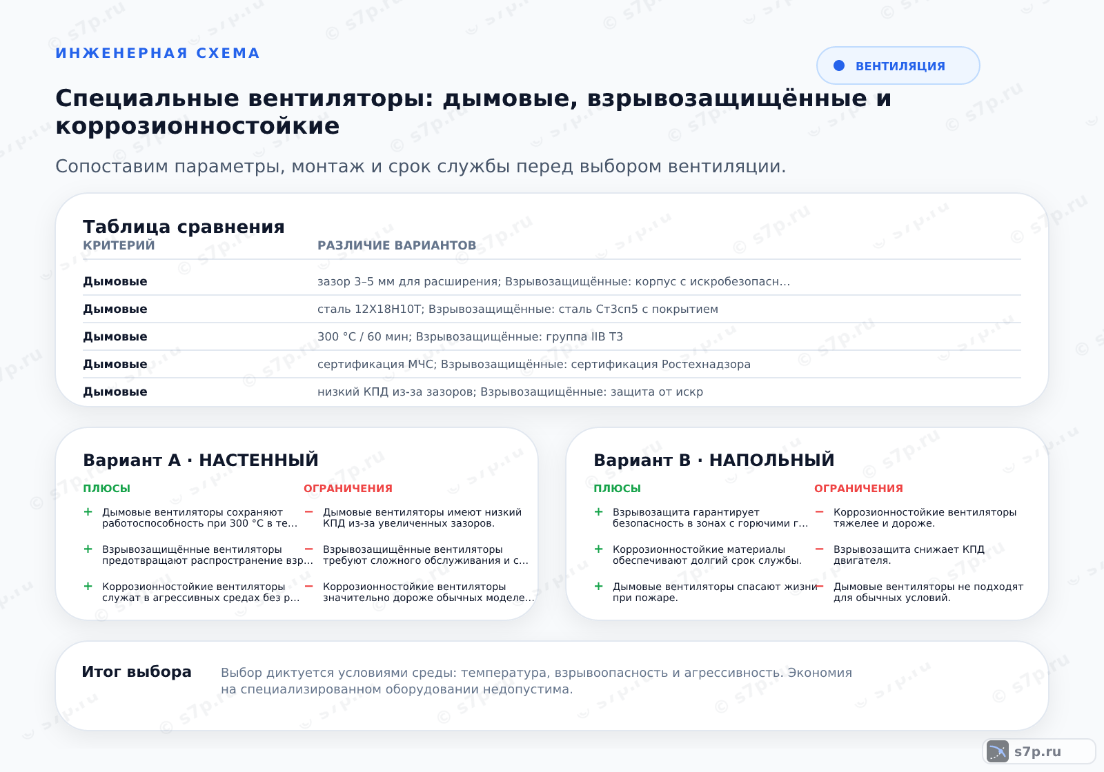 Hero-инфографика темы «Специальные вентиляторы: дымовые, взрывозащищённые и коррозионностойкие»: вентиляция; ключевые данные: максимальная температура — 300 °C; зазор корпуса — 3 мм