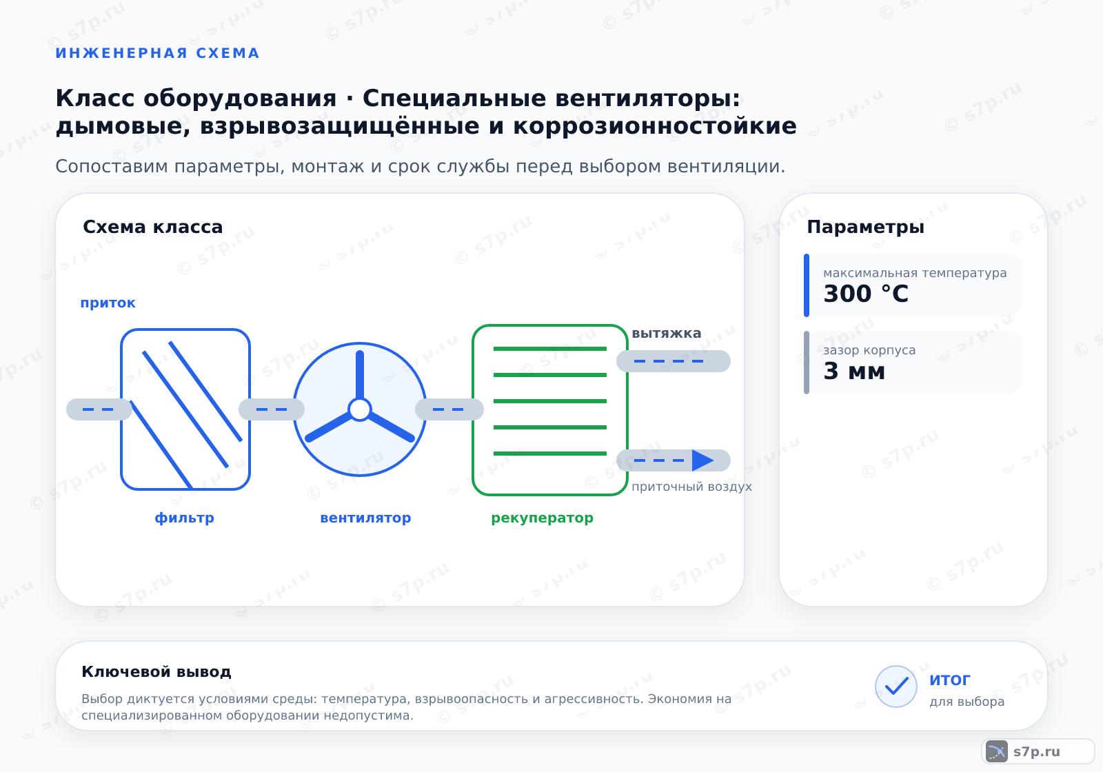 Схема класса «вентиляция» для темы «Специальные вентиляторы: дымовые, взрывозащищённые и коррозионностойкие»: ключевые параметры — максимальная температура — 300 °C; зазор корпуса — 3 мм
