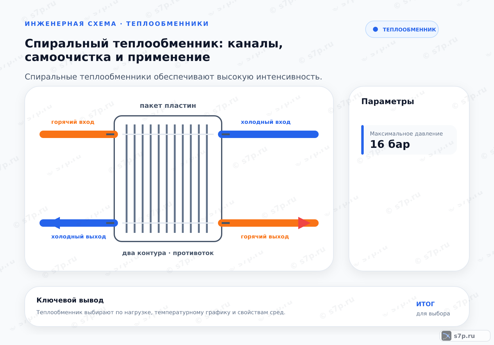 Hero-инфографика темы «Спиральный теплообменник: каналы, самоочистка и применение»: теплообменник; ключевые данные: Максимальное давление — 16 бар