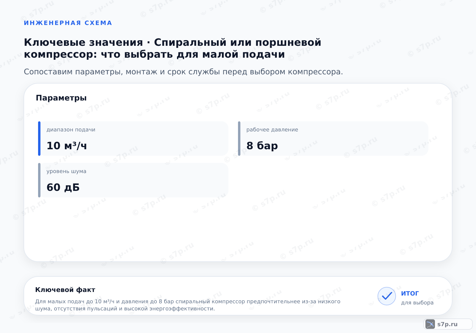 Карточки ключевых значений темы «Спиральный или поршневой компрессор: что выбрать для малой подачи»: диапазон подачи — 10 м³/ч