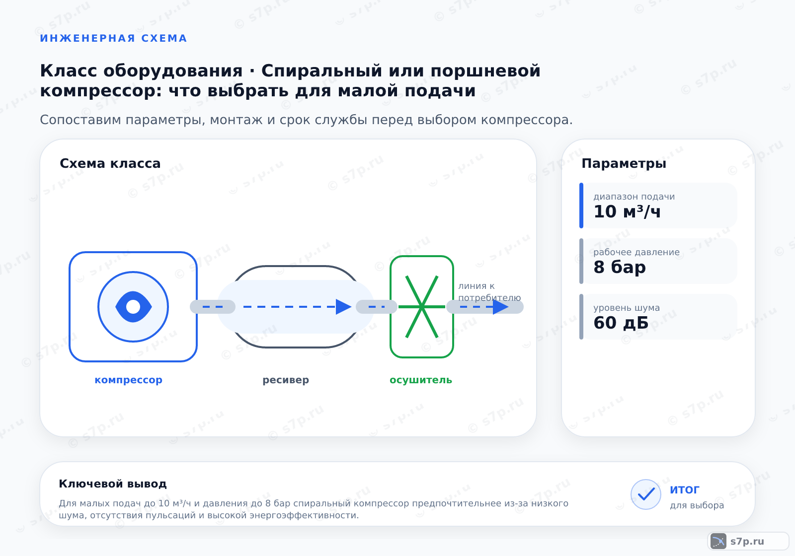 Схема класса «компрессор» для темы «Спиральный или поршневой компрессор: что выбрать для малой подачи»: ключевые параметры — диапазон подачи — 10 м³/ч; рабочее давление — 8 бар; уровень шума — 60 дБ; уровень шума — 60 дБ