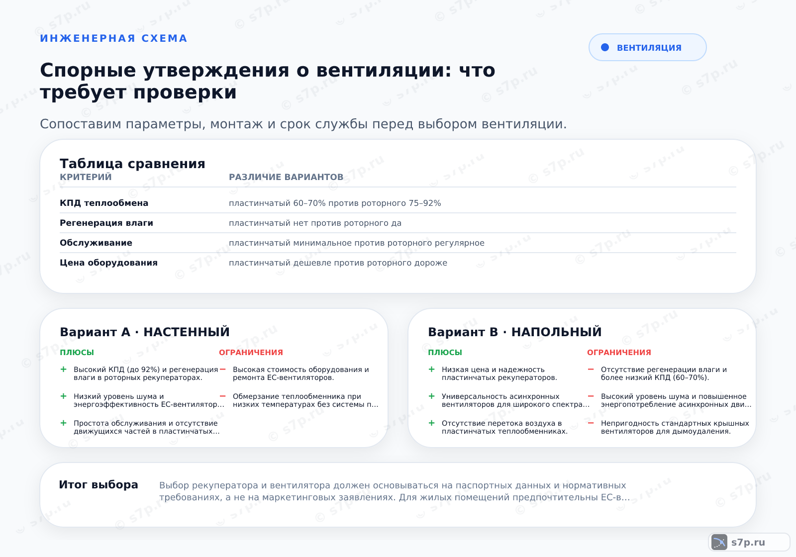 Hero-инфографика темы «Спорные утверждения о вентиляции: что требует проверки»: вентиляция; ключевые данные: КПД рекуперации — 92 %; Шум вентилятора — 35 дБА