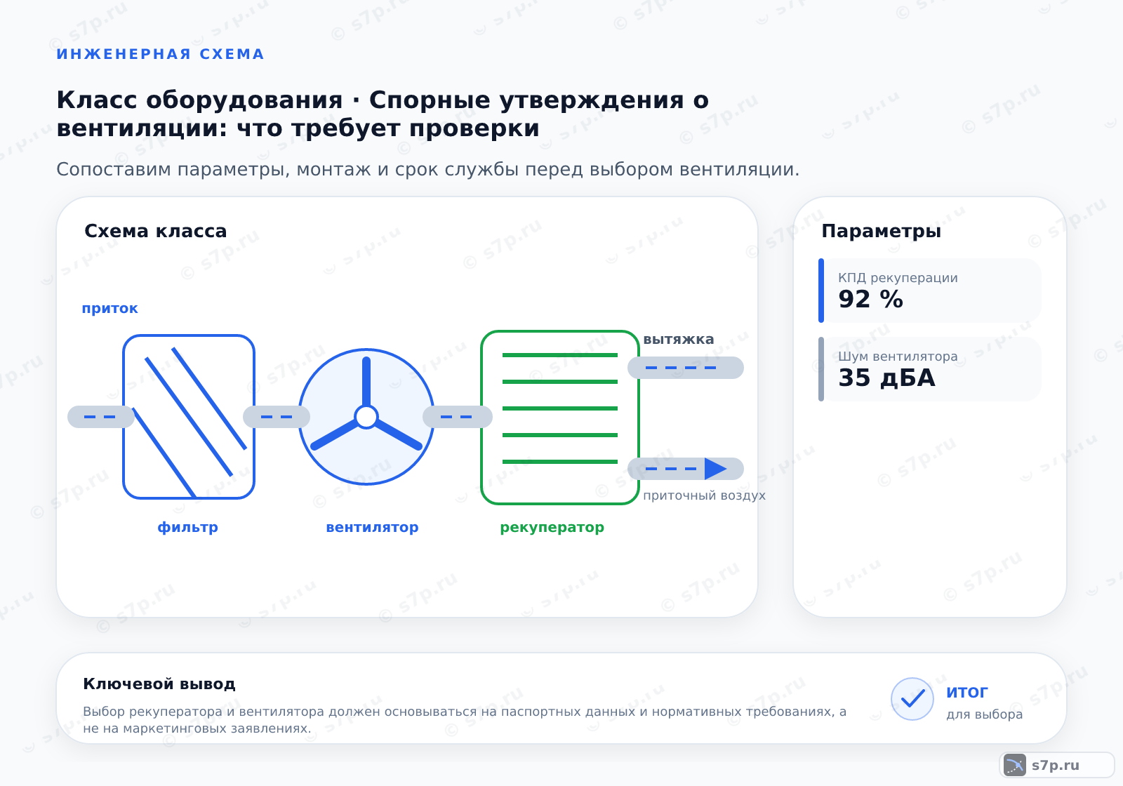 Схема класса «вентиляция» для темы «Спорные утверждения о вентиляции: что требует проверки»: ключевые параметры — КПД рекуперации — 92 %; Шум вентилятора — 35 дБА