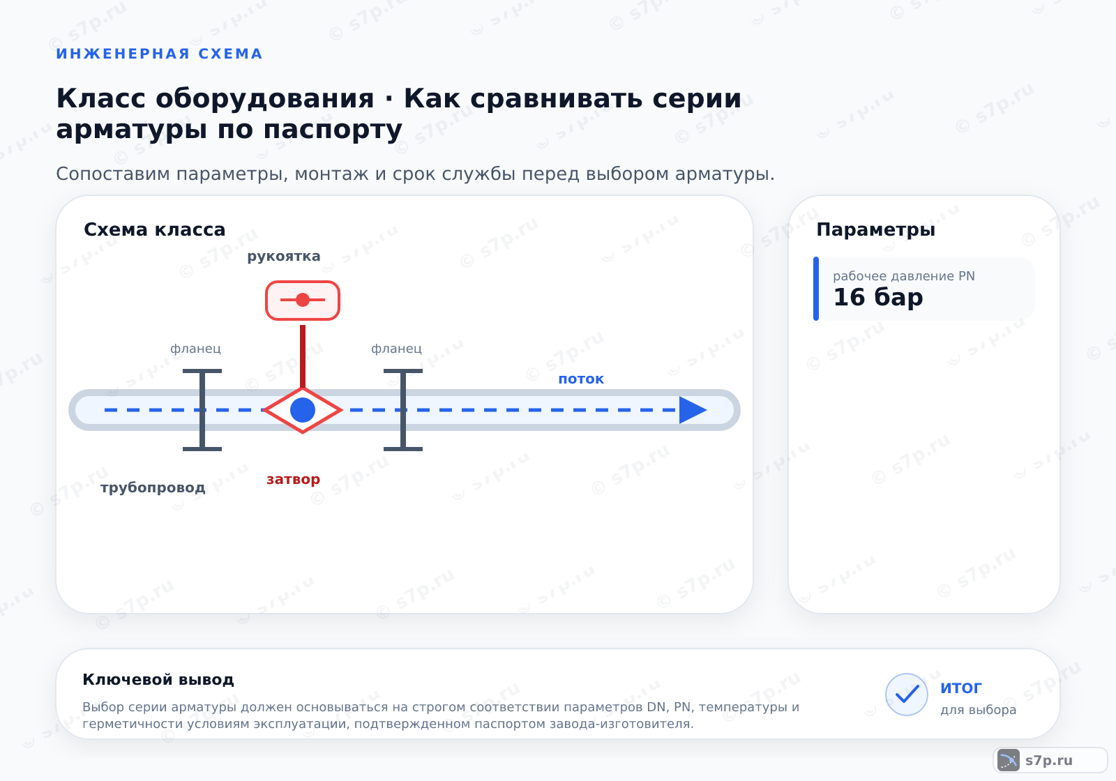Схема класса «арматура» для темы «Как сравнивать серии арматуры по паспорту»: ключевые параметры — рабочее давление PN — 16 бар