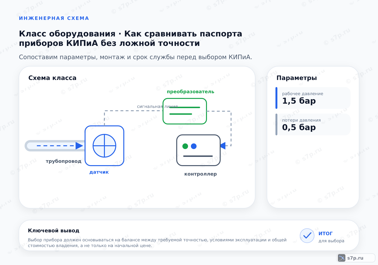 Схема класса «КИПиА» для темы «Как сравнивать паспорта приборов КИПиА без ложной точности»: ключевые параметры — рабочее давление — 1,5 бар; потери давления — 0,5 бар