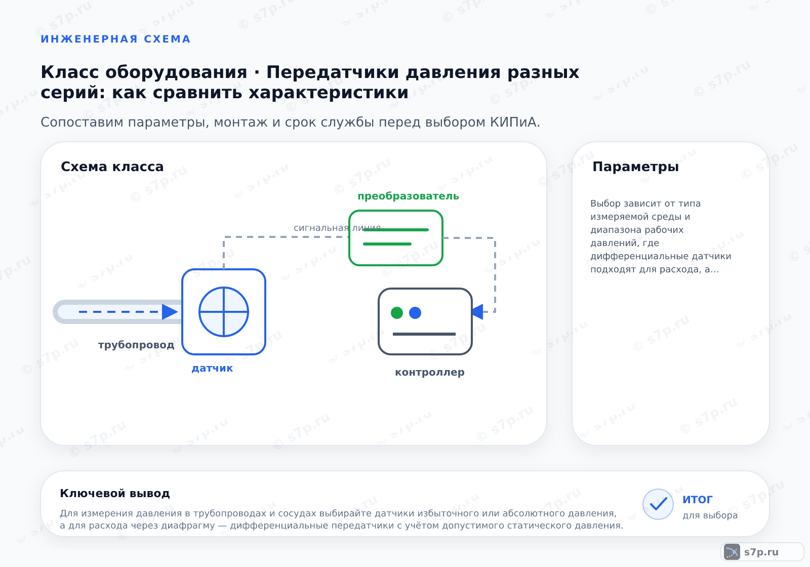 Схема класса «КИПиА» для темы «Передатчики давления разных серий: как сравнить характеристики»: ключевые параметры — Выбор зависит от типа измеряемой среды и диапазона рабочих давлений, где дифференциальные датчики подходят для расхода, а абсолютные — для контроля контуров.; Датчик избыточного давления измеряет разницу между давлением среды и атмосферным давлением, принимая за ноль текущее атмосферное значение. Датчик абсолютного давления отсчитывает давление относительно вакуума, что важно для измерения давления пара или газов в замкнутых системах, где атмосферное давление может варьироваться. Выбор зависит от технологической задачи и требований к точности относительных или абсолютных величин.