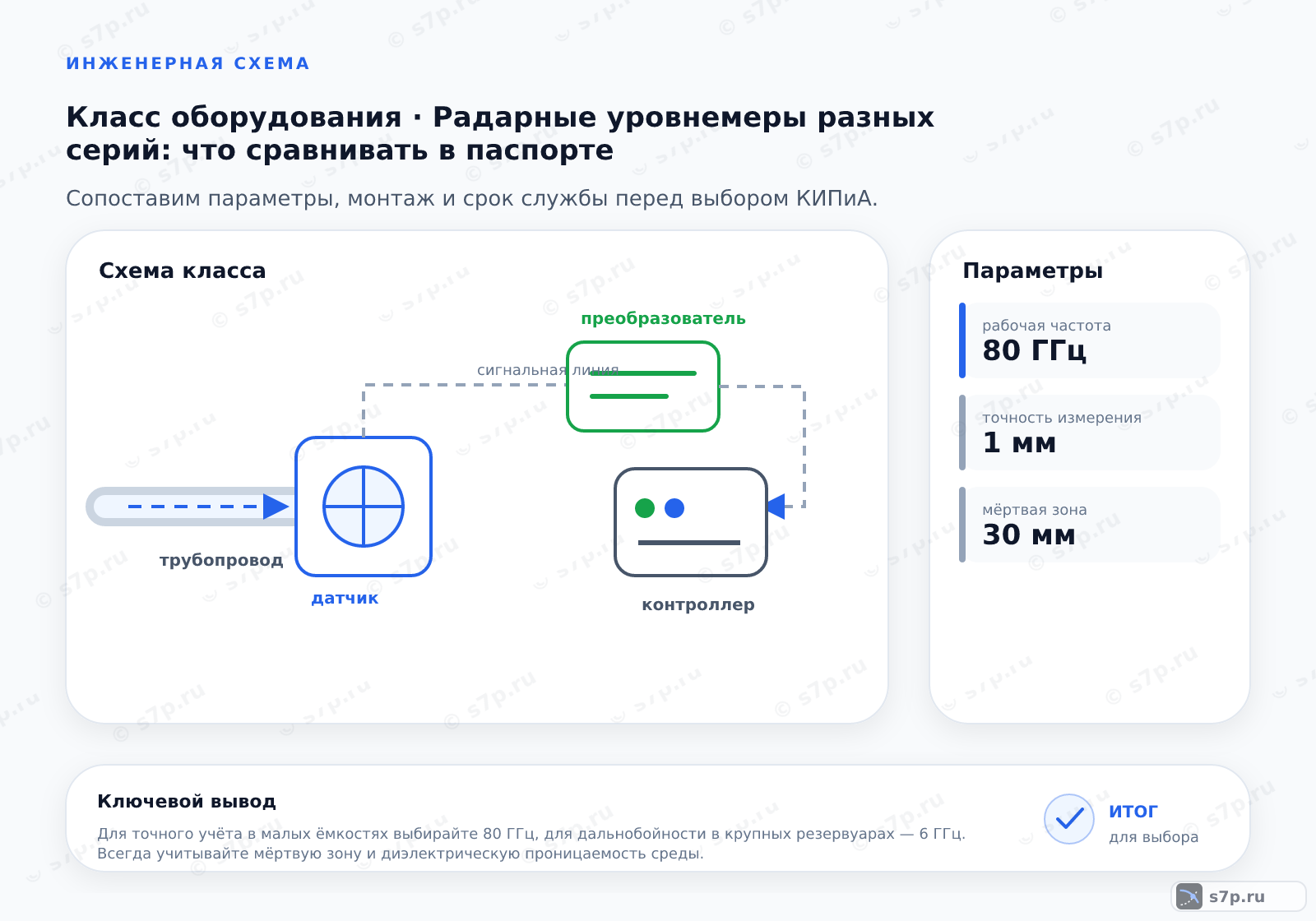 Схема класса «КИПиА» для темы «Радарные уровнемеры разных серий: что сравнивать в паспорте»: ключевые параметры — рабочая частота — 80 ГГц; точность измерения — 1 мм; мёртвая зона — 30 мм