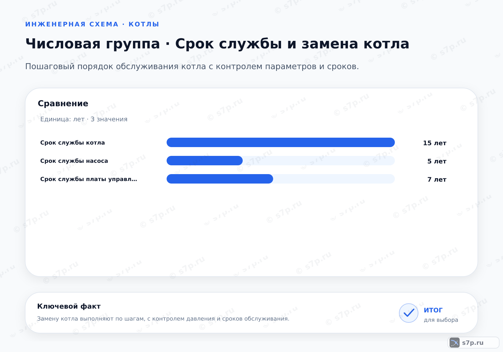 Сравнение однородных величин темы «Срок службы и замена котла» (лет): Срок службы котла — 15 лет; Срок службы насоса — 5 лет; Срок службы платы управления — 7 лет