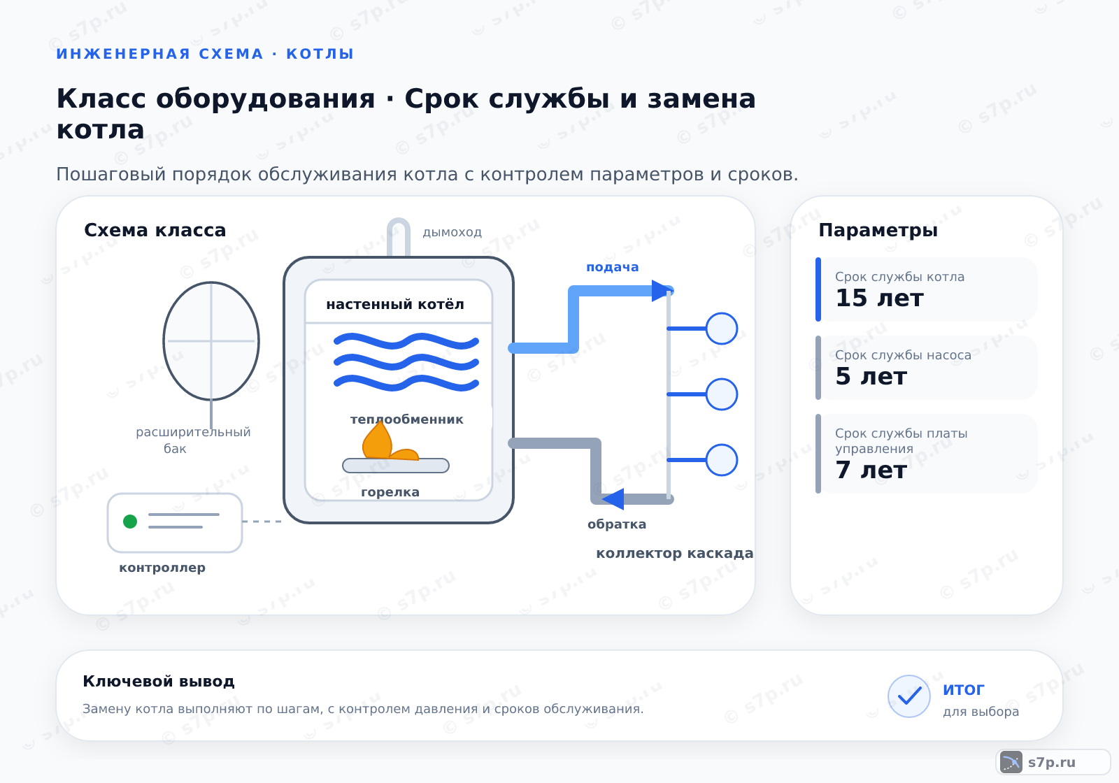 Схема класса «котёл» для темы «Срок службы и замена котла»: ключевые параметры — Срок службы котла — 15 лет; Срок службы насоса — 5 лет; Срок службы платы управления — 7 лет