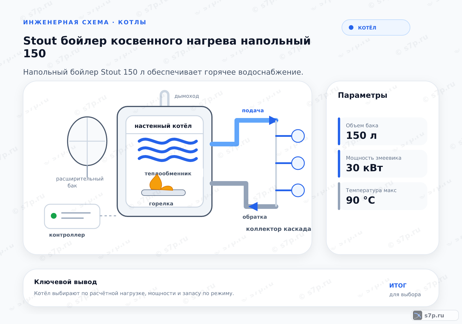 Hero-инфографика темы «Stout бойлер косвенного нагрева напольный 150»: котёл; ключевые данные: Объем бака — 150 л; Мощность змеевика — 30 кВт; Температура макс — 90 °C