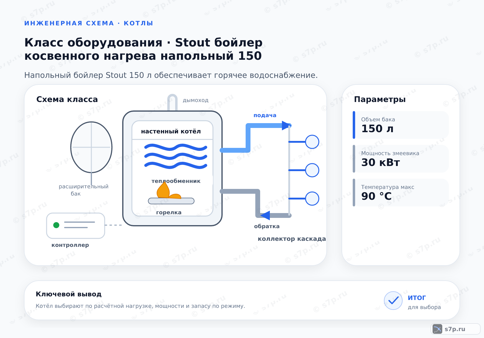 Схема класса «котёл» для темы «Stout бойлер косвенного нагрева напольный 150»: ключевые параметры — Объем бака — 150 л; Мощность змеевика — 30 кВт; Температура макс — 90 °C
