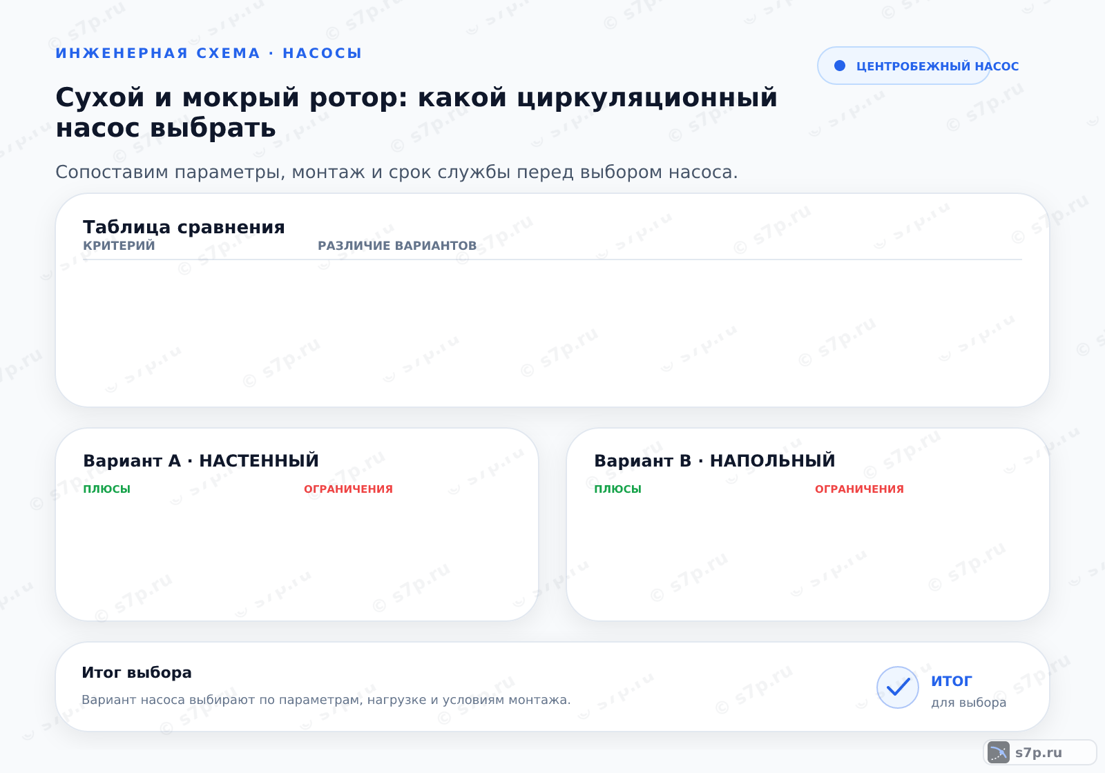 Hero-инфографика темы «Сухой и мокрый ротор: какой циркуляционный насос выбрать»: насос; ключевые данные: В циркуляционном насосе ротор бывает мокрым или сухим; У мокрого ротор вращается в перекачиваемой жидкости, она же смазывает и охлаждает его, уплотнение вала не нужно, насос тихий и для бытовых систем