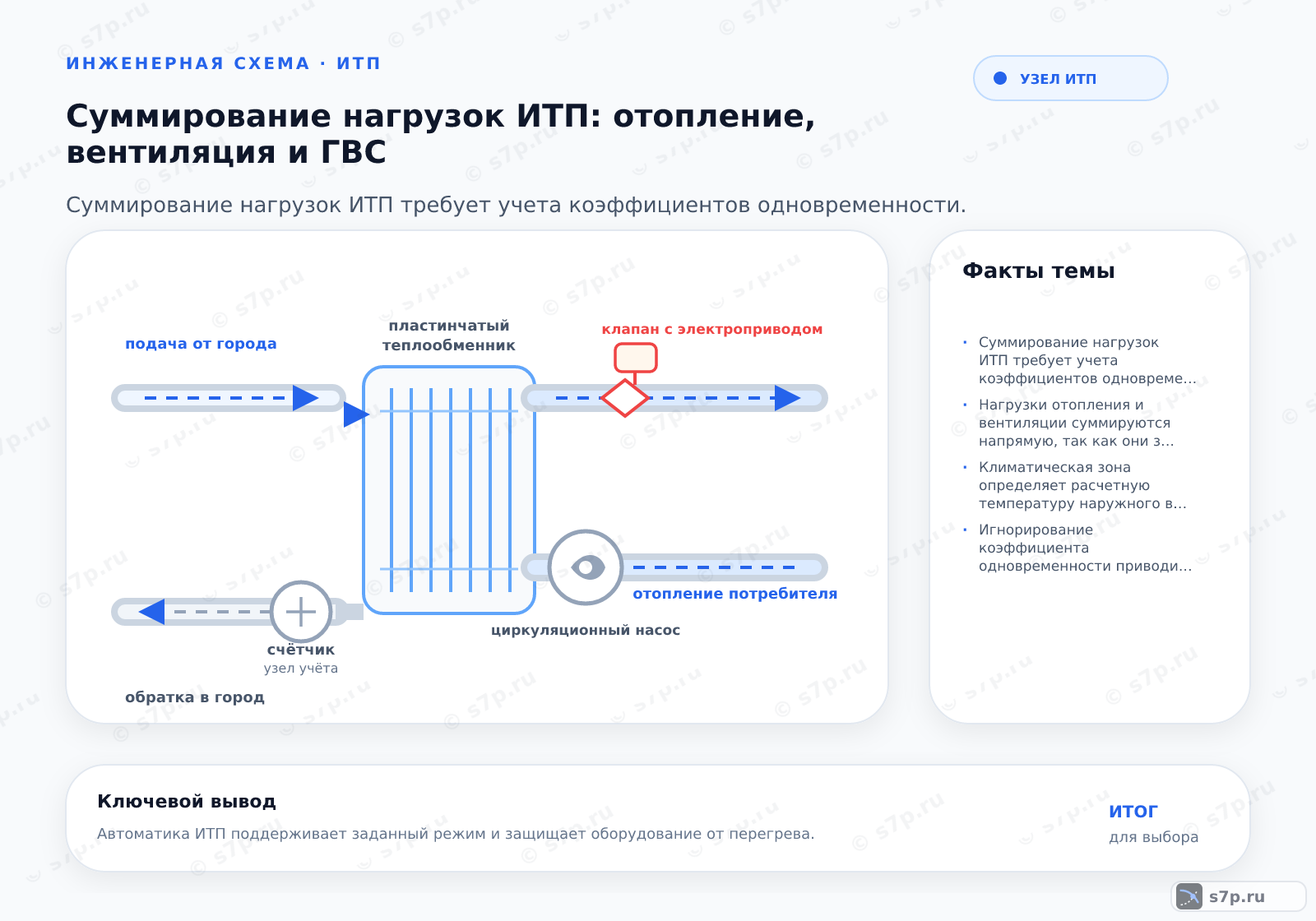 Hero-инфографика темы «Суммирование нагрузок ИТП: отопление, вентиляция и ГВС»: узел ИТП; ключевые данные: Суммирование нагрузок ИТП требует учета коэффициентов одновременности для раздельного расчета теплоснабжения и ГВС, так как их пиковые нагрузки редко совпадают по времени.; Нагрузки отопления и вентиляции суммируются напрямую, так как они зависят от одной внешней температуры воздуха. В холодный период года пиковые нагрузки на отопление и приточную вентиляцию совпадают. Поэтому для определения общей мощности теплообменников или котельной установки эти значения складываются без применения коэффициентов одновременности. Это обеспечивает необходимый температурный режим во всех помещениях здания при самых неблагоприятных погодных условиях. Игнорирование этого правила приведет к недогреву помещений.