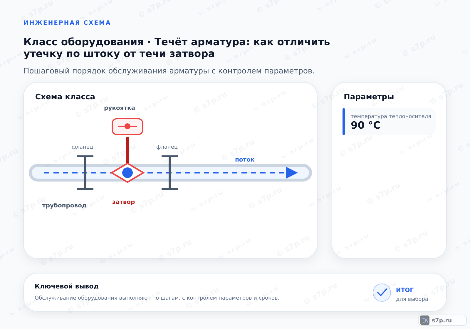 Схема класса «арматура» для темы «Течёт арматура: как отличить утечку по штоку от течи затвора»: ключевые параметры — температура теплоносителя — 90 °C
