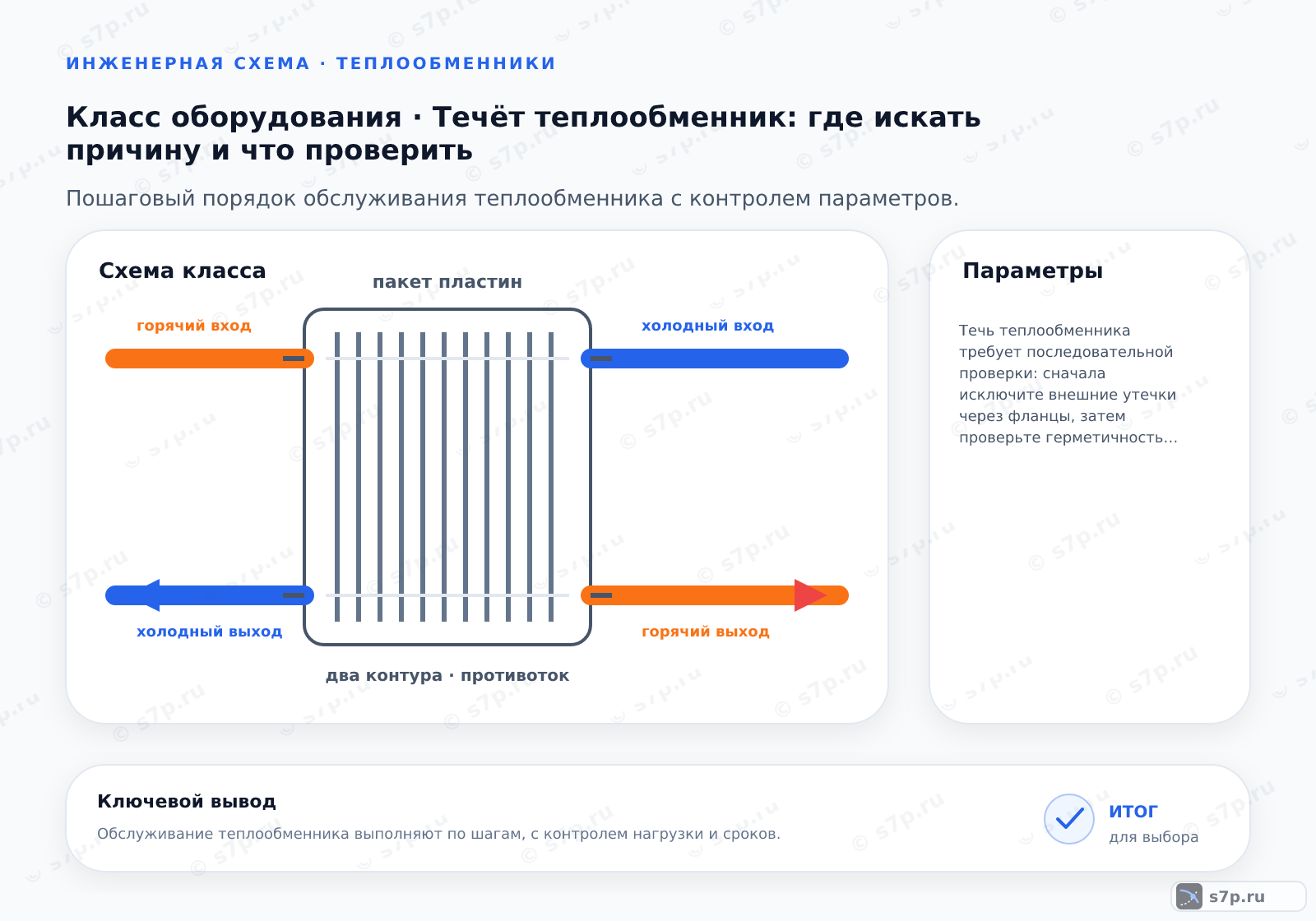 Схема класса «теплообменник» для темы «Течёт теплообменник: где искать причину и что проверить»: ключевые параметры — Течь теплообменника требует последовательной проверки: сначала исключите внешние утечки через фланцы, затем проверьте герметичность межпластинчатого пространства на перепад давления, и только при их отсутствии разбирайте пластинчатый теплообменник для замены уплотнений или пластин.; Внешняя течь проявляется в виде капель или луж на корпусе, фланцах или резьбовых соединениях. Внутренняя течь (перемешивание сред) не видна визуально снаружи. Для её выявления необходимо замерить давление в отключенном контуре. Если давление падает без видимых внешних утечек, значит, среда проходит через поврежденную прокладку или трещину пластины в смежный контур. Также можно использовать УФ-краску, добавленную в один контур, и проверить второй контур на её наличие.