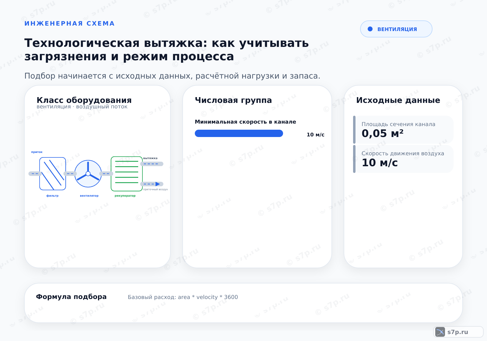 Hero-инфографика темы «Технологическая вытяжка: как учитывать загрязнения и режим процесса»: вентиляция; ключевые данные: Минимальная скорость в канале — 10 м/с; Потери воздуха в сети — 10 %; Площадь сечения канала — 0,05 м²; Скорость движения воздуха — 10 м/с