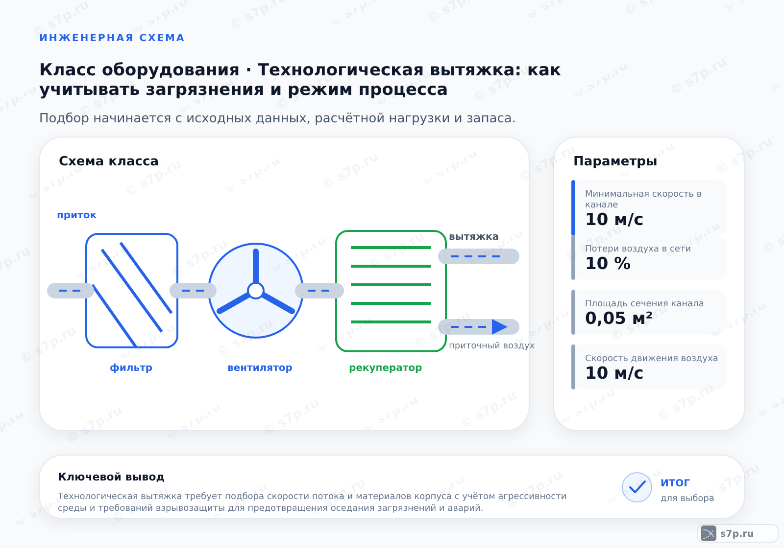 Схема класса «вентиляция» для темы «Технологическая вытяжка: как учитывать загрязнения и режим процесса»: ключевые параметры — Минимальная скорость в канале — 10 м/с; Потери воздуха в сети — 10 %; Площадь сечения канала — 0,05 м²; Скорость движения воздуха — 10 м/с