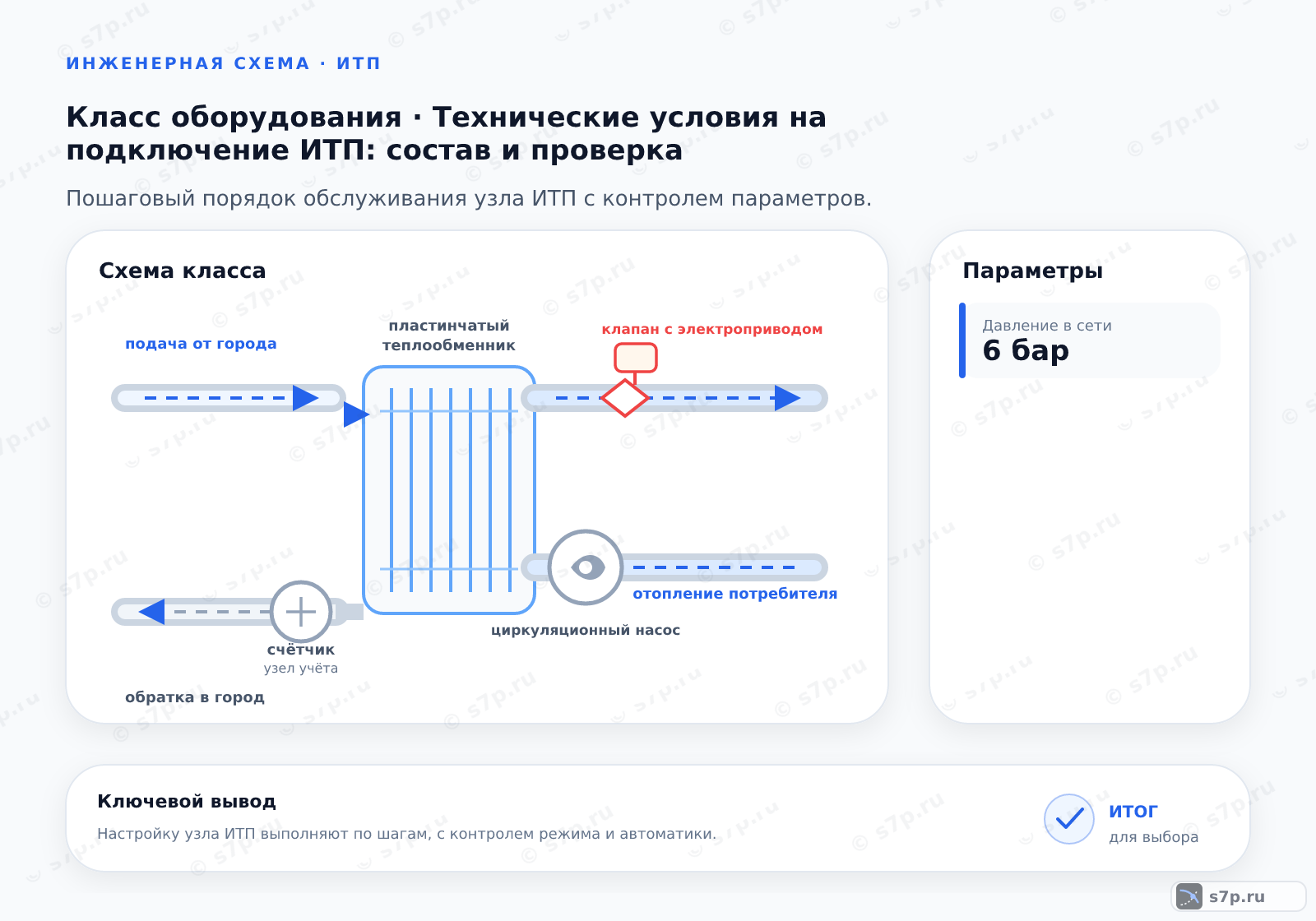 Схема класса «узел ИТП» для темы «Технические условия на подключение ИТП: состав и проверка»: ключевые параметры — Давление в сети — 6 бар