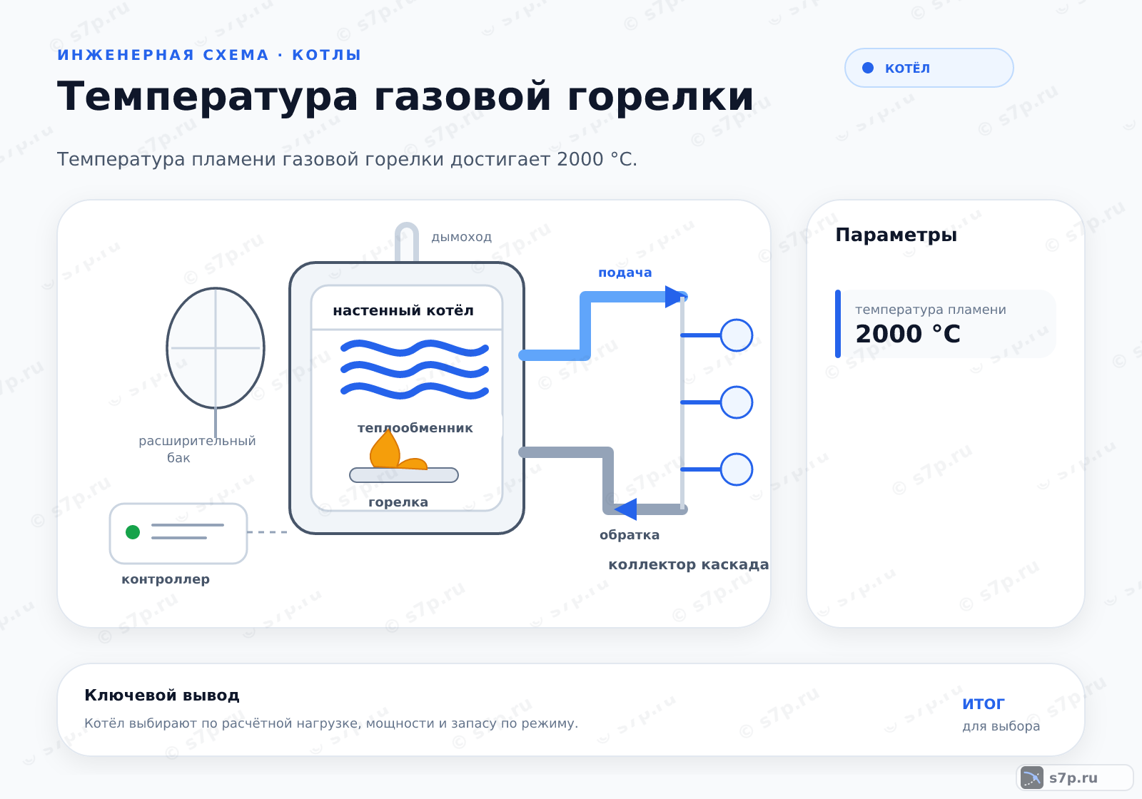 Hero-инфографика темы «Температура газовой горелки»: котёл; ключевые данные: температура пламени — 2000 °C; температура пламени — 2000 °C