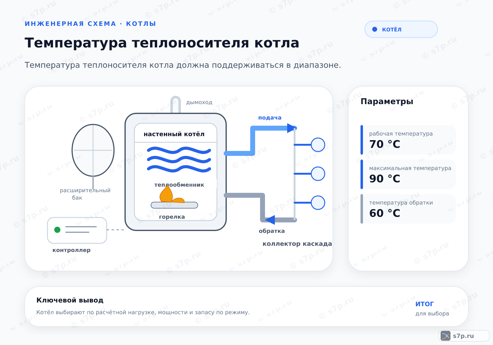 Hero-инфографика темы «Температура теплоносителя котла»: котёл; ключевые данные: рабочая температура — 70 °C; максимальная температура — 90 °C; температура обратки — 60 °C; максимальная температура — 90 °C