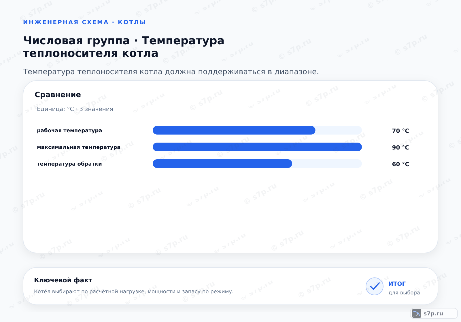 Сравнение однородных величин темы «Температура теплоносителя котла» (°C): рабочая температура — 70 °C; максимальная температура — 90 °C; температура обратки — 60 °C