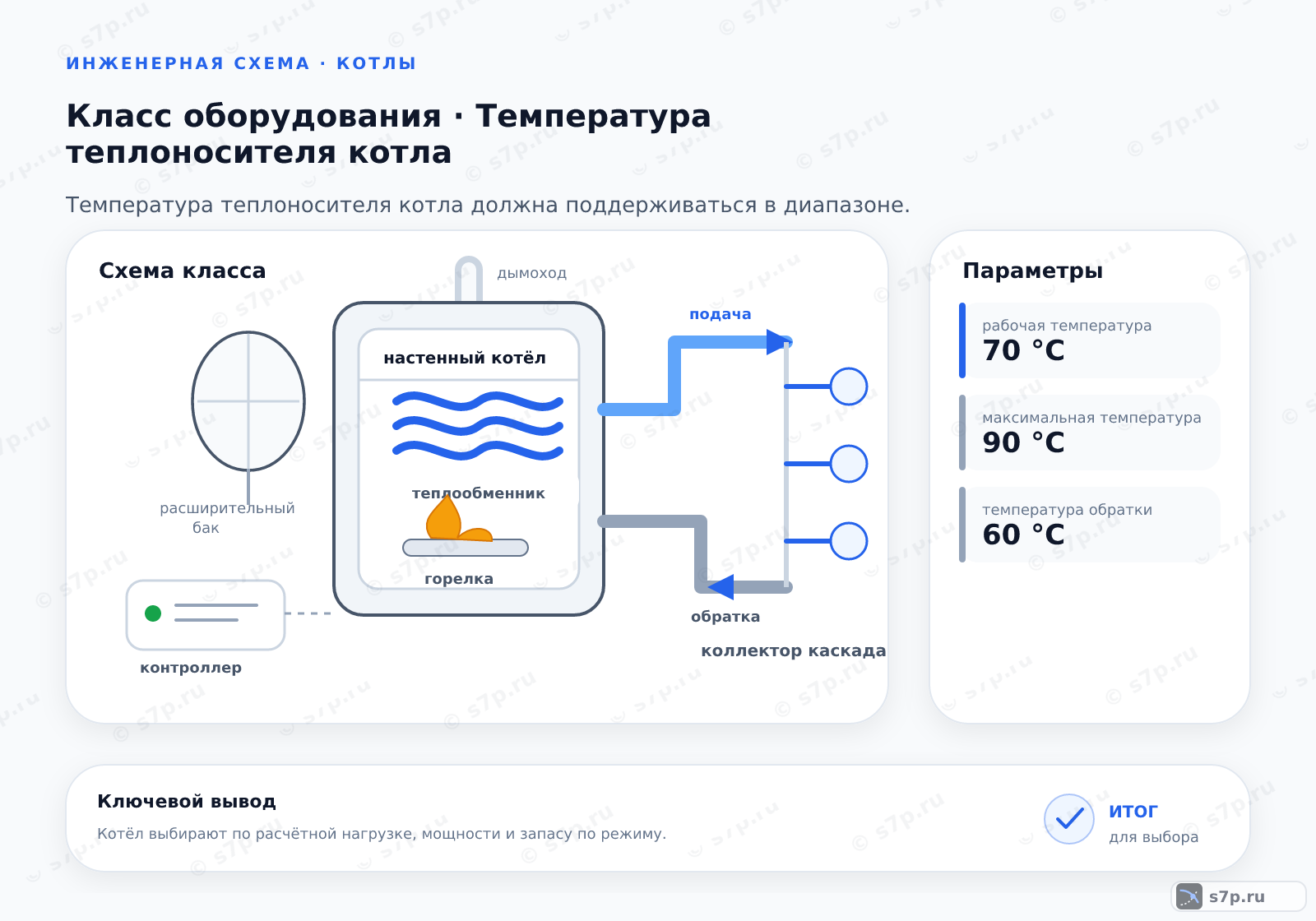 Схема класса «котёл» для темы «Температура теплоносителя котла»: ключевые параметры — рабочая температура — 70 °C; максимальная температура — 90 °C; температура обратки — 60 °C; максимальная температура — 90 °C