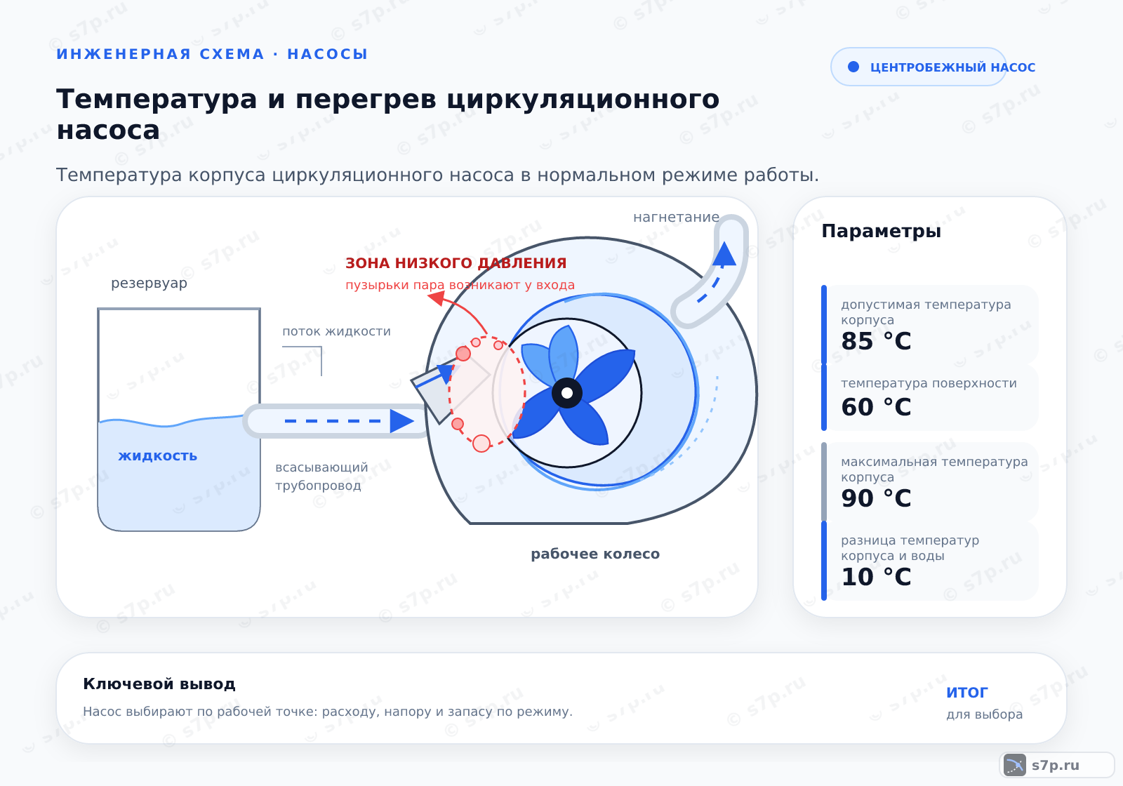 Hero-инфографика темы «Температура и перегрев циркуляционного насоса»: узел ИТП; ключевые данные: допустимая температура корпуса — 85 °C; температура поверхности — 60 °C; максимальная температура корпуса — 90 °C; разница температур корпуса и воды — 10 °C; температура теплоносителя — 80 °C