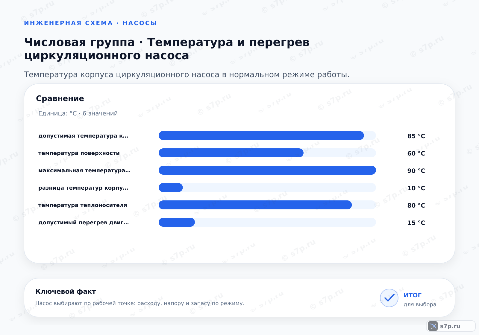 Сравнение однородных величин темы «Температура и перегрев циркуляционного насоса» (°C): допустимая температура корпуса — 85 °C; температура поверхности — 60 °C; максимальная температура корпуса — 90 °C; разница температур корпуса и воды — 10 °C; температура теплоносителя — 80 °C; допустимый перегрев двигателя — 15 °C