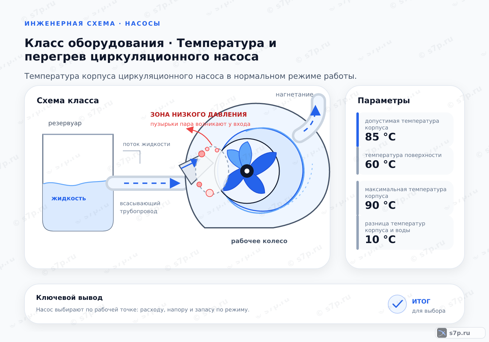 Схема класса «узел ИТП» для темы «Температура и перегрев циркуляционного насоса»: ключевые параметры — допустимая температура корпуса — 85 °C; температура поверхности — 60 °C; максимальная температура корпуса — 90 °C; разница температур корпуса и воды — 10 °C; температура теплоносителя — 80 °C