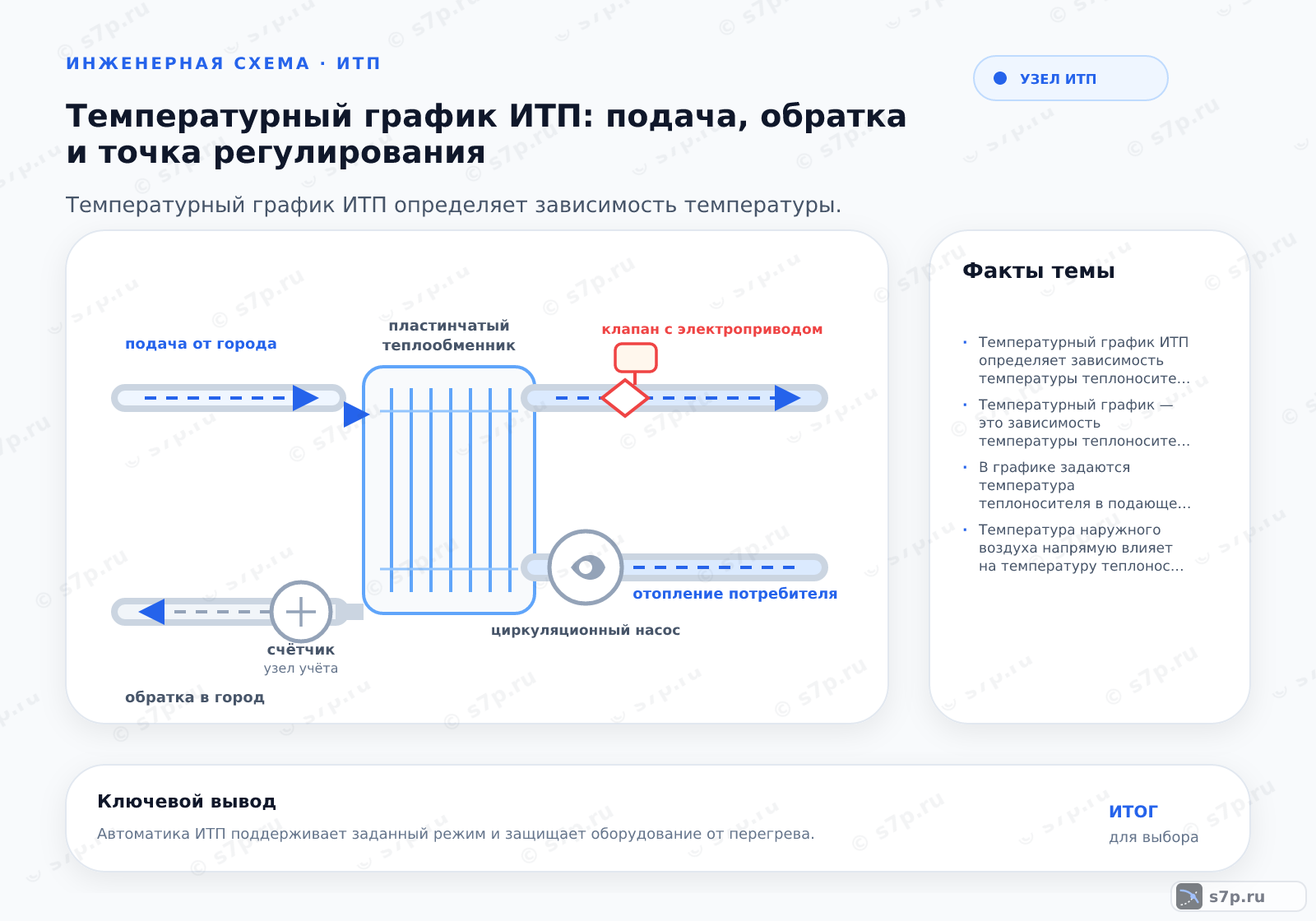 Hero-инфографика темы «Температурный график ИТП: подача, обратка и точка регулирования»: узел ИТП; ключевые данные: Температурный график ИТП определяет зависимость температуры теплоносителя в подающем трубопроводе от температуры наружного воздуха для обеспечения требуемой тепловой мощности системы отопления.; Температурный график — это зависимость температуры теплоносителя в подающем трубопроводе от температуры наружного воздуха. Он необходим для обеспечения требуемой тепловой мощности системы отопления при различных погодных условиях. График строится на основе теплотехнических расчетов и учитывает теплопотери здания, температуру внутри помещения и параметры системы отопления.