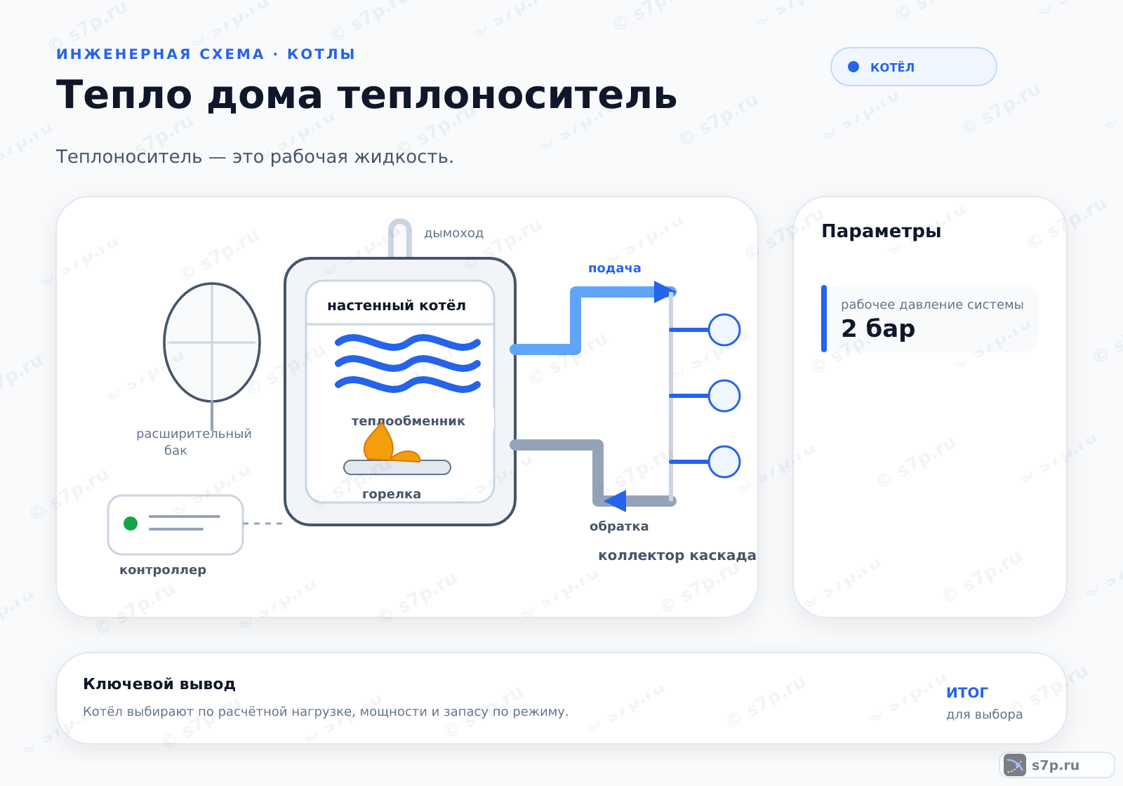 Hero-инфографика темы «Тепло дома теплоноситель»: котёл; ключевые данные: рабочее давление системы — 2 бар