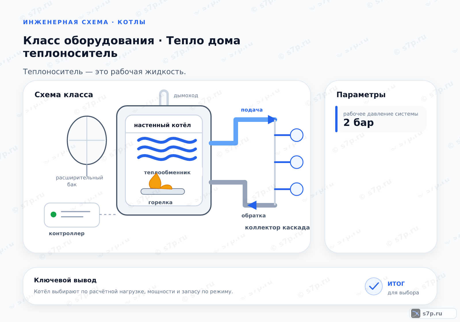Схема класса «котёл» для темы «Тепло дома теплоноситель»: ключевые параметры — рабочее давление системы — 2 бар