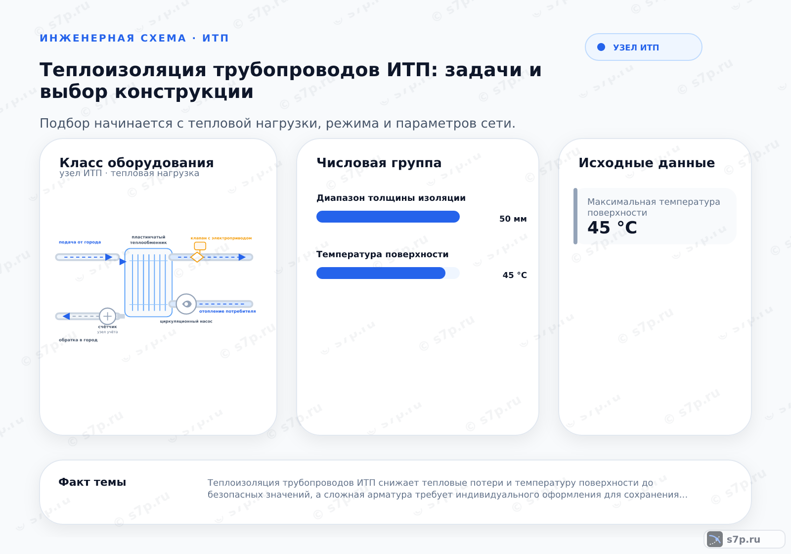 Hero-инфографика темы «Теплоизоляция трубопроводов ИТП: задачи и выбор конструкции»: узел ИТП; ключевые данные: Диапазон толщины изоляции — 50 мм; Температура поверхности — 45 °C; Максимальная температура поверхности — 45 °C; Толщина изоляции — 40 мм