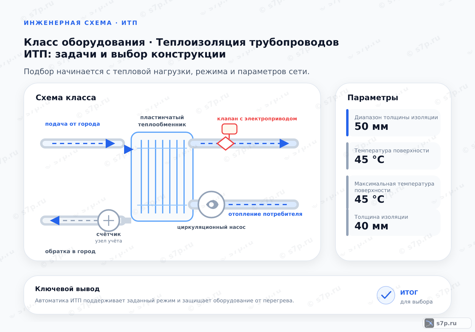 Схема класса «узел ИТП» для темы «Теплоизоляция трубопроводов ИТП: задачи и выбор конструкции»: ключевые параметры — Диапазон толщины изоляции — 50 мм; Температура поверхности — 45 °C; Максимальная температура поверхности — 45 °C; Толщина изоляции — 40 мм