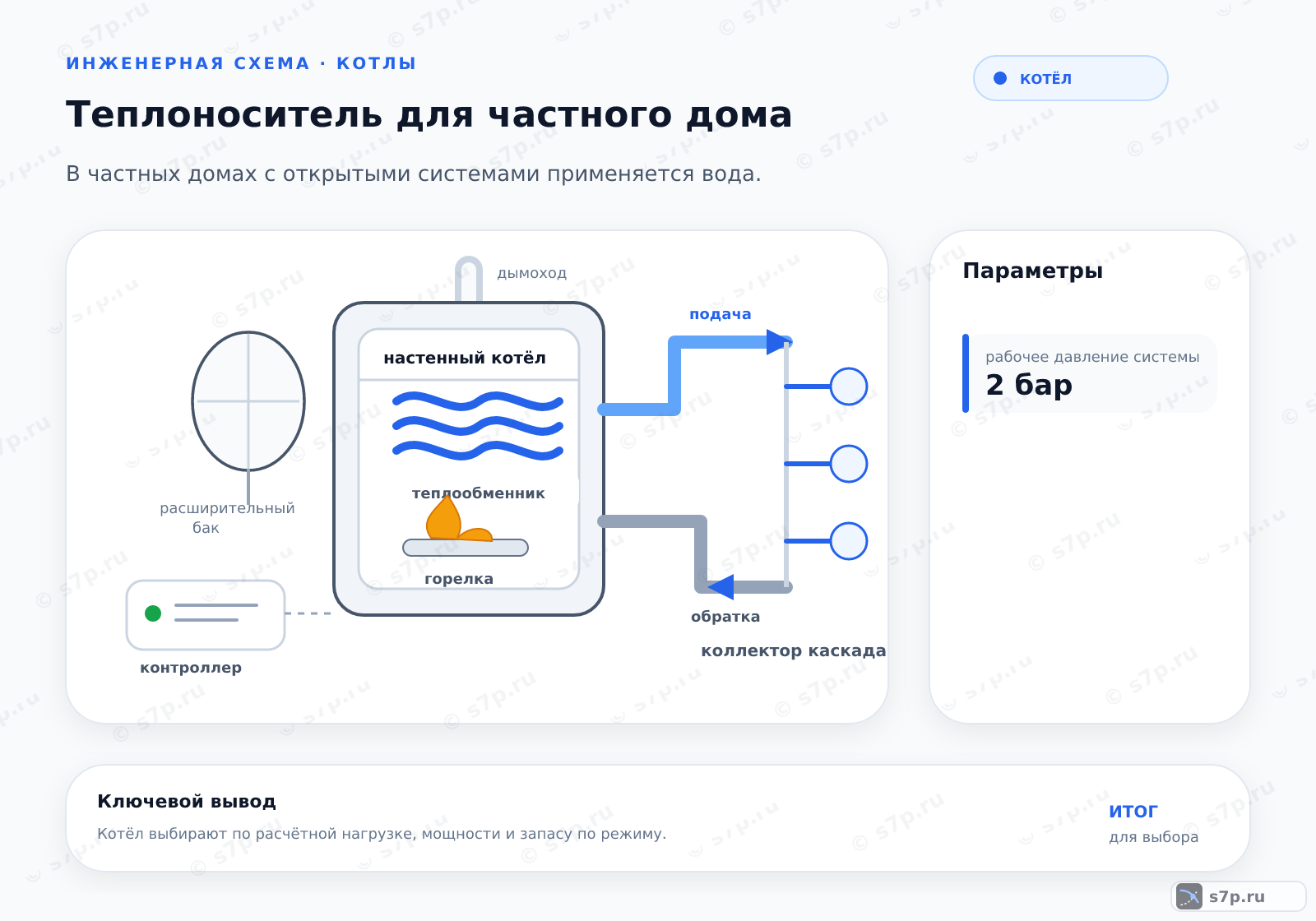 Hero-инфографика темы «Теплоноситель для частного дома»: котёл; ключевые данные: рабочее давление системы — 2 бар