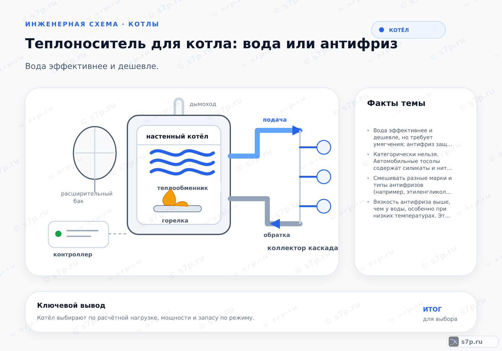 Hero-инфографика темы «Теплоноситель для котла: вода или антифриз»: котёл; ключевые данные: Вода эффективнее и дешевле, но требует умягчения; антифриз защищает от замерзания, но имеет меньшую теплоемкость и требует частой замены.; Категорически нельзя. Автомобильные тосолы содержат силикаты и нитриты, которые оседают на стенках теплообменника, снижая теплопередачу, и разрушают резиновые уплотнения котла. Для систем отопления применяются только сертифицированные составы на основе пропиленгликоля с ингибиторами коррозии, совместимыми с цветными металлами. Использование неспециализированной жидкости аннулирует гарантию производителя котла и может привести к аварийному затоплению или поломке насоса.