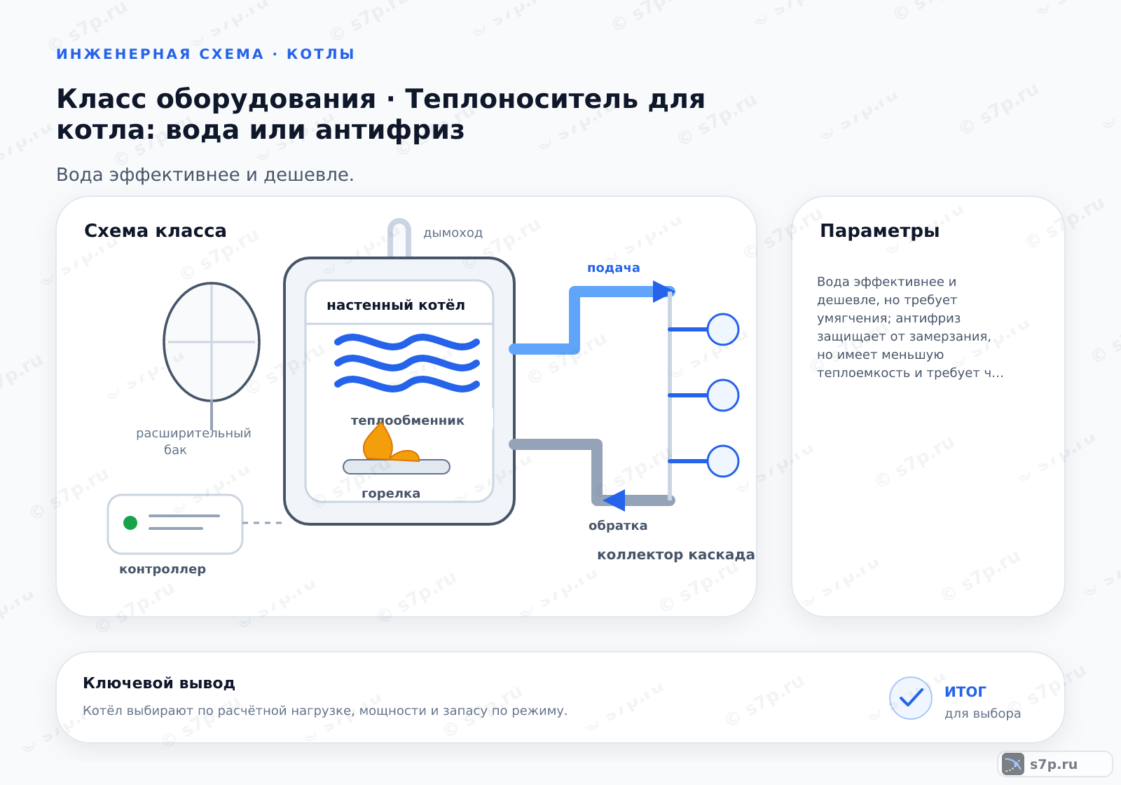 Схема класса «котёл» для темы «Теплоноситель для котла: вода или антифриз»: ключевые параметры — Вода эффективнее и дешевле, но требует умягчения; антифриз защищает от замерзания, но имеет меньшую теплоемкость и требует частой замены.; Категорически нельзя. Автомобильные тосолы содержат силикаты и нитриты, которые оседают на стенках теплообменника, снижая теплопередачу, и разрушают резиновые уплотнения котла. Для систем отопления применяются только сертифицированные составы на основе пропиленгликоля с ингибиторами коррозии, совместимыми с цветными металлами. Использование неспециализированной жидкости аннулирует гарантию производителя котла и может привести к аварийному затоплению или поломке насоса.