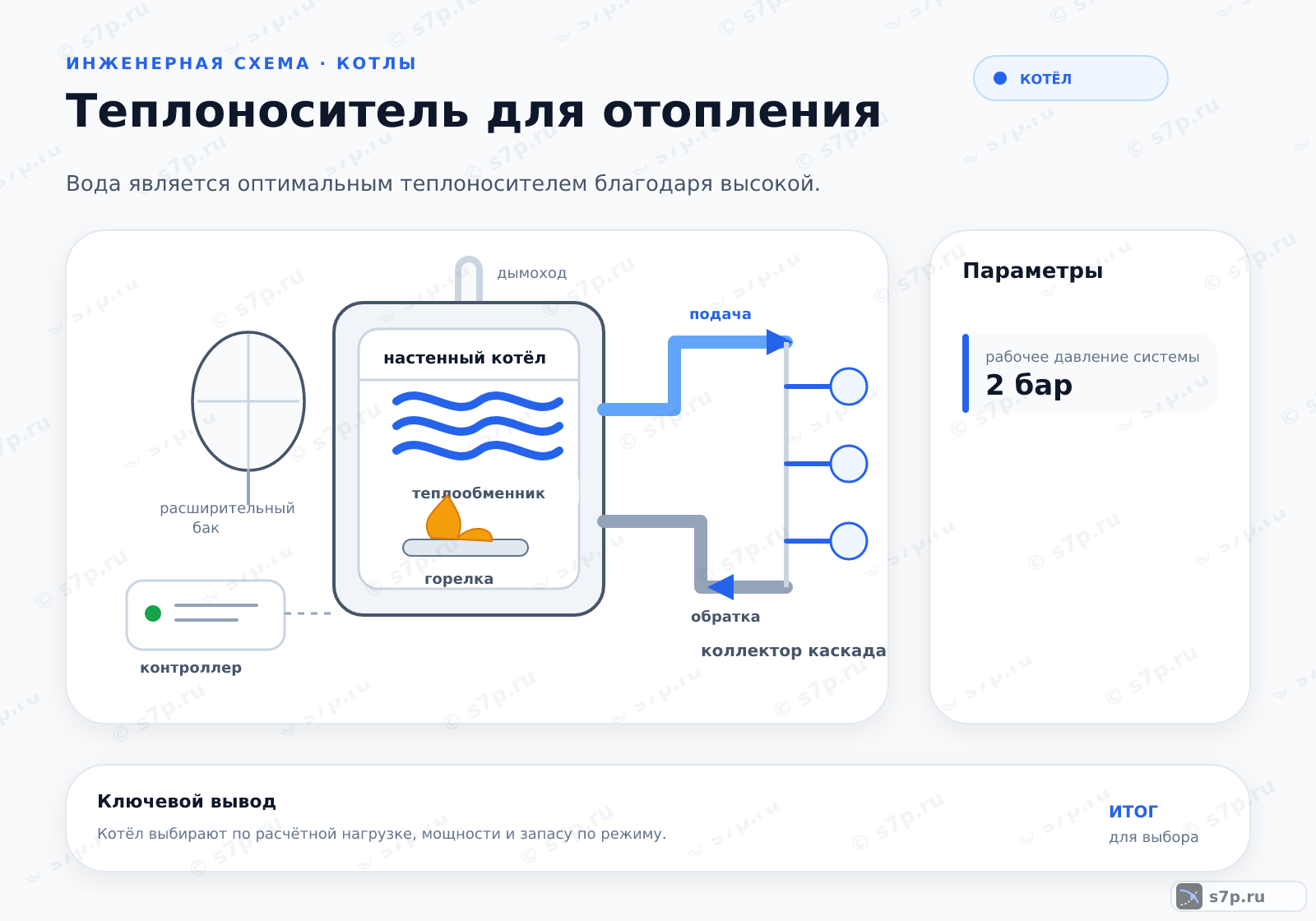 Hero-инфографика темы «Теплоноситель для отопления»: котёл; ключевые данные: рабочее давление системы — 2 бар