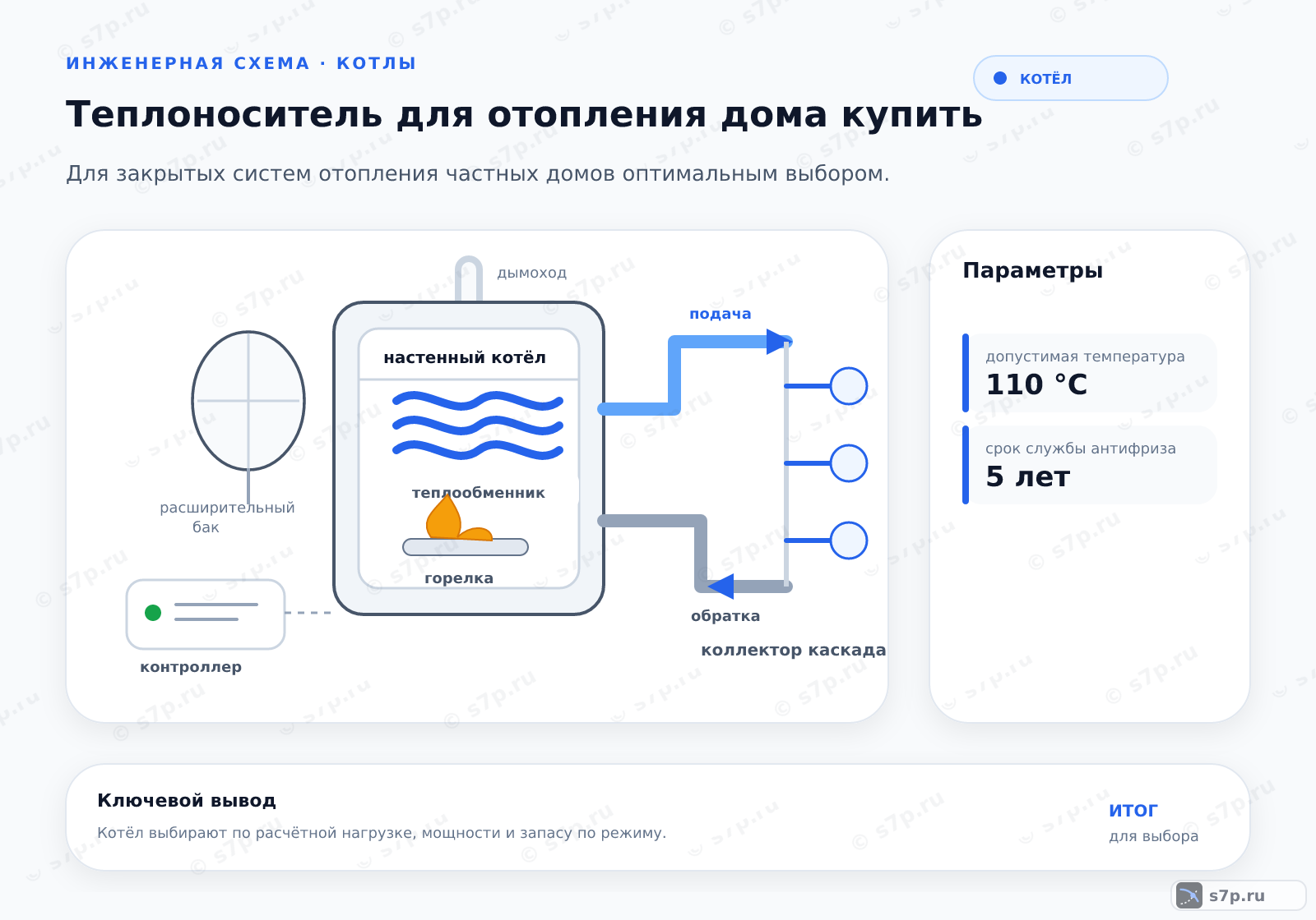 Hero-инфографика темы «Теплоноситель для отопления дома купить»: котёл; ключевые данные: допустимая температура — 110 °C; срок службы антифриза — 5 лет
