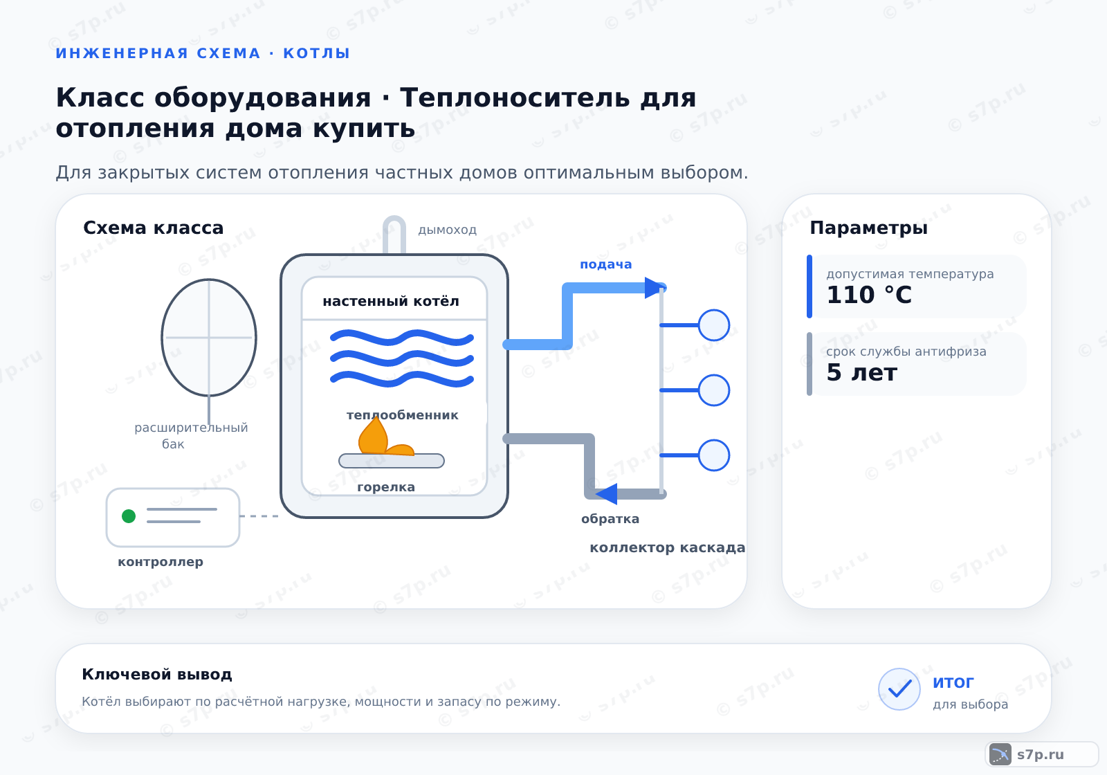 Схема класса «котёл» для темы «Теплоноситель для отопления дома купить»: ключевые параметры — допустимая температура — 110 °C; срок службы антифриза — 5 лет