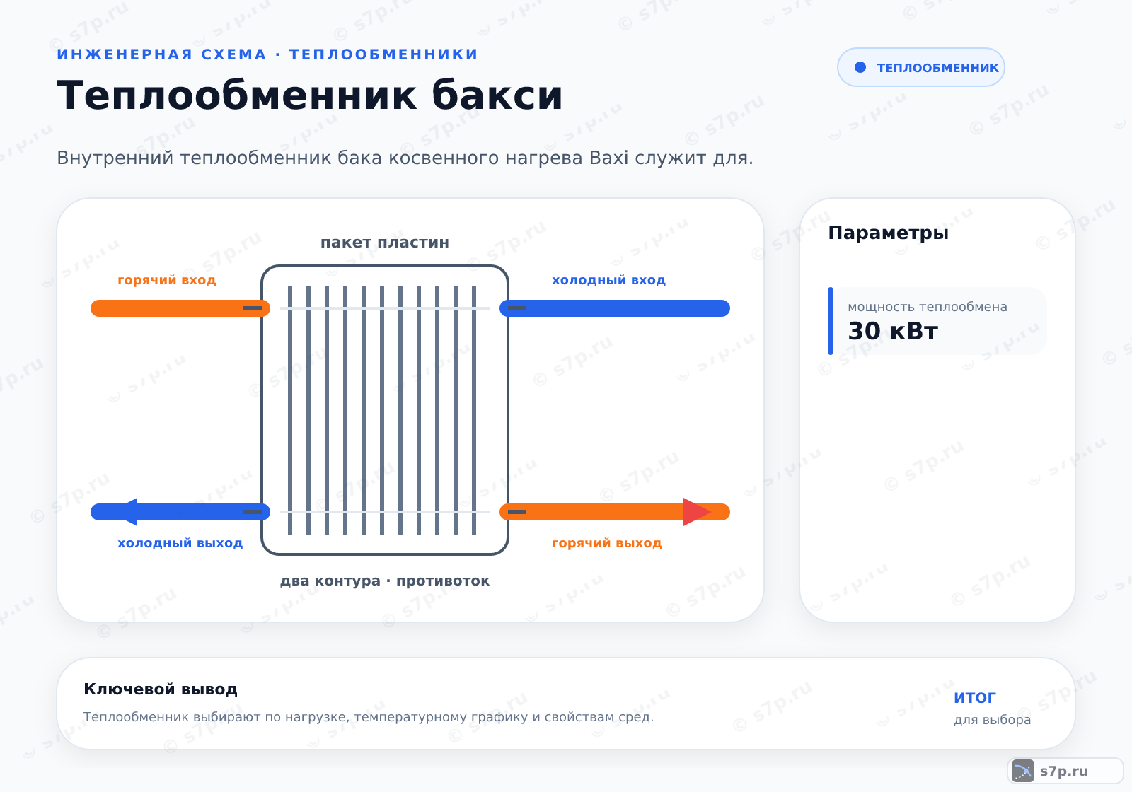 Hero-инфографика темы «Теплообменник бакси»: котёл; ключевые данные: мощность теплообмена — 30 кВт
