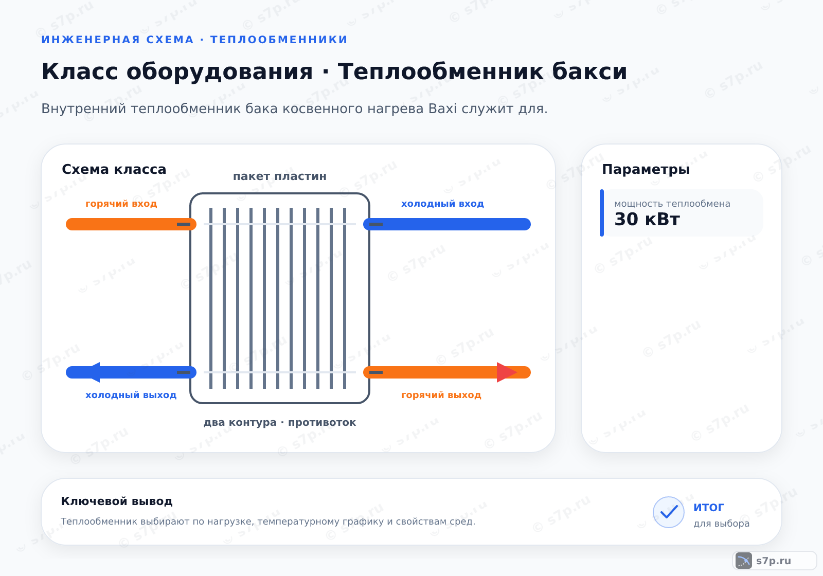 Схема класса «котёл» для темы «Теплообменник бакси»: ключевые параметры — мощность теплообмена — 30 кВт